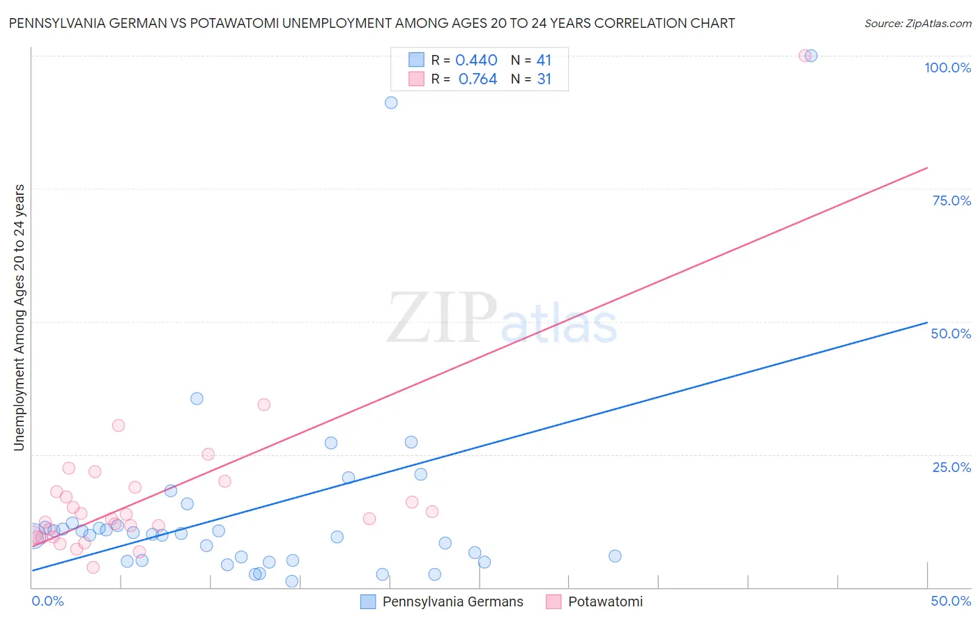 Pennsylvania German vs Potawatomi Unemployment Among Ages 20 to 24 years