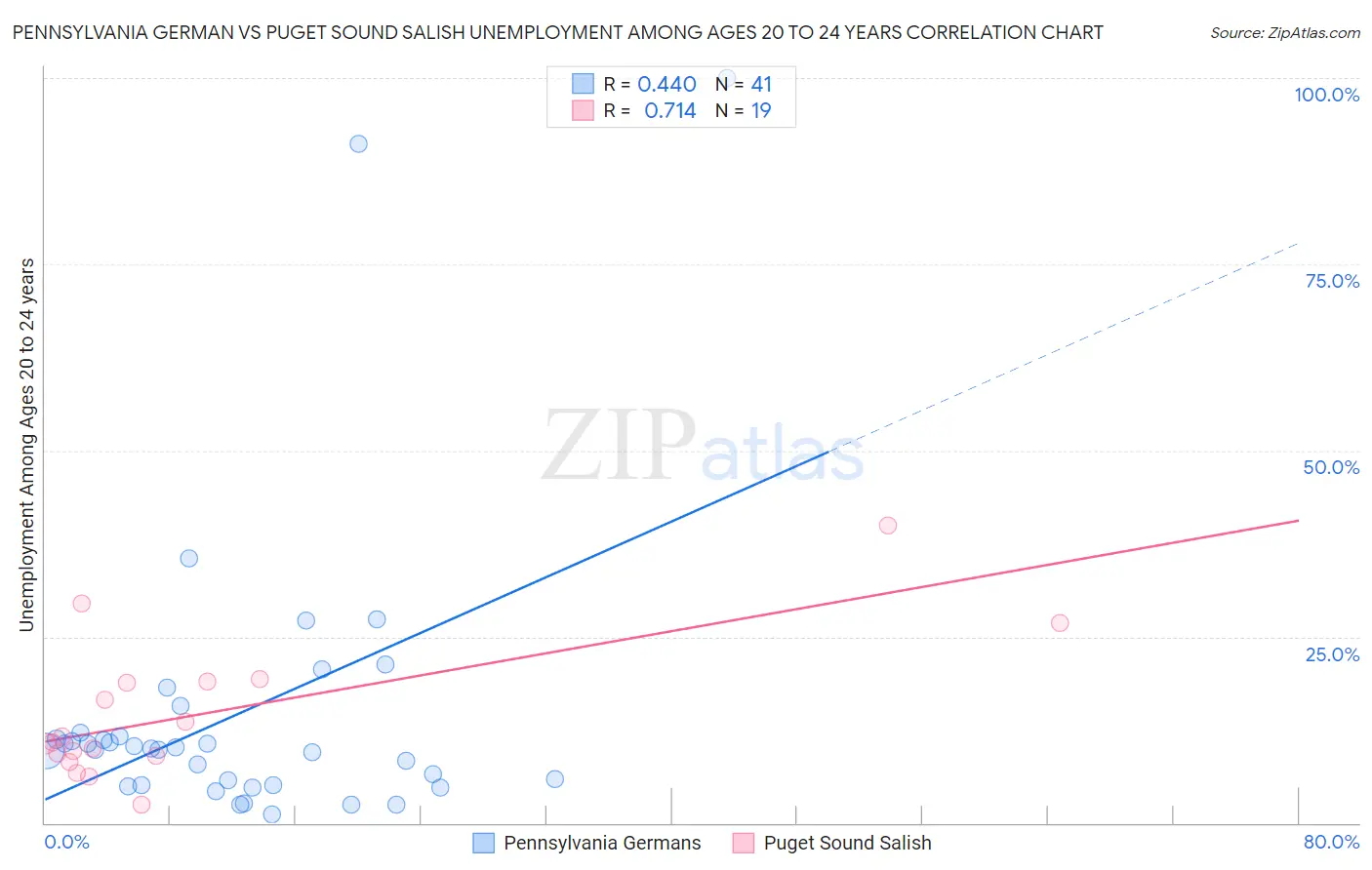 Pennsylvania German vs Puget Sound Salish Unemployment Among Ages 20 to 24 years