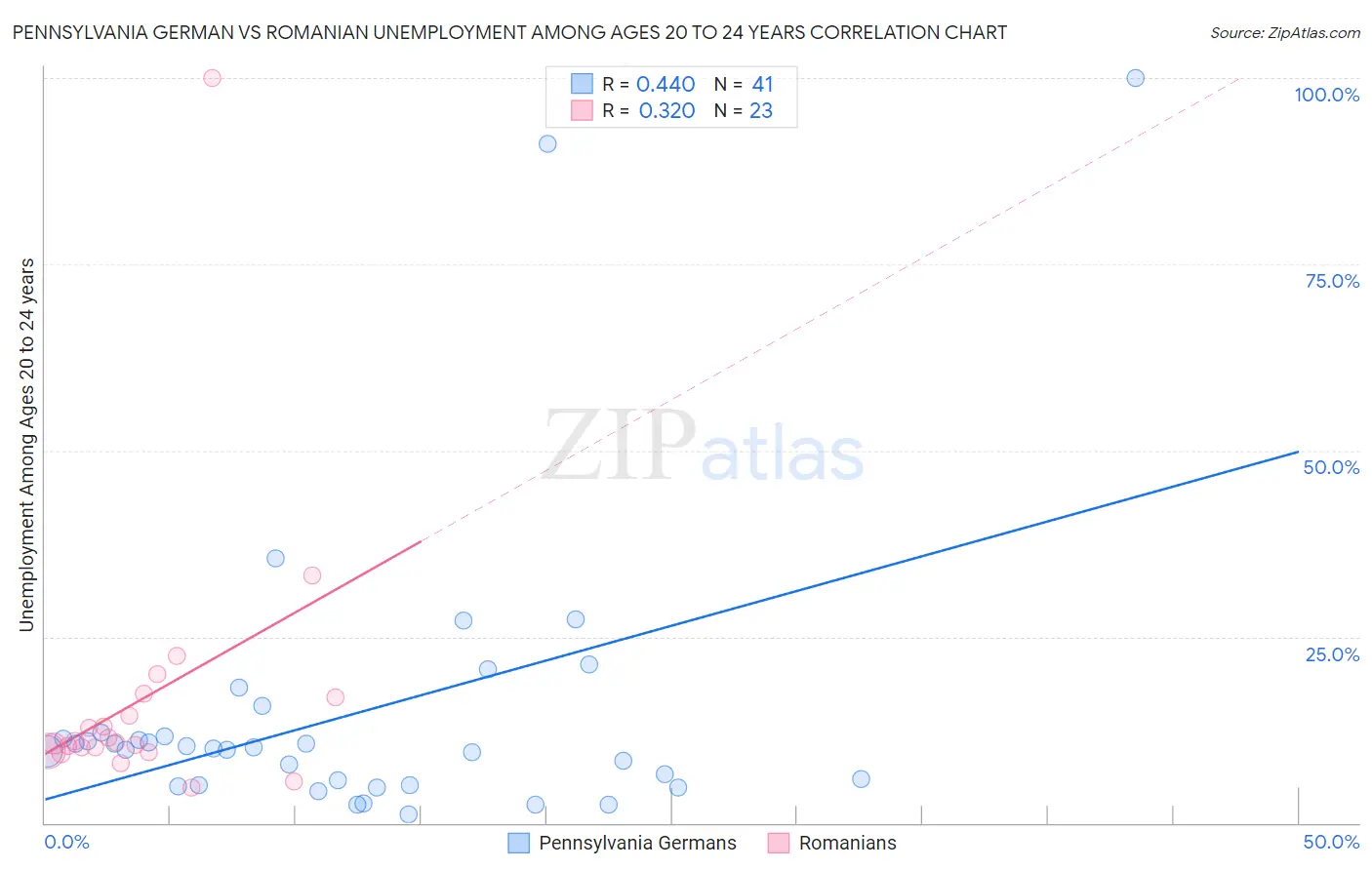 Pennsylvania German vs Romanian Unemployment Among Ages 20 to 24 years