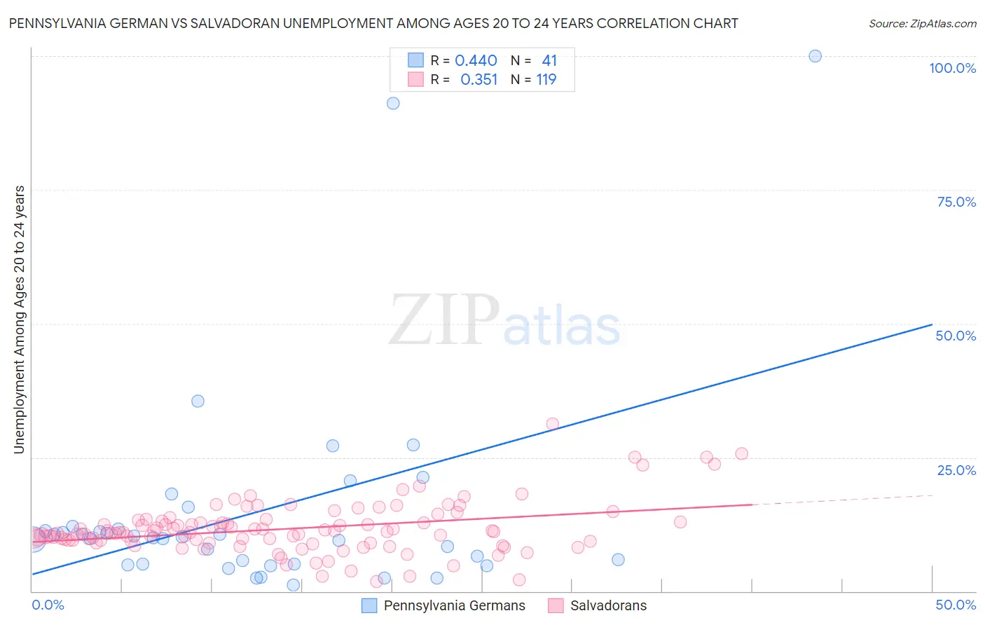 Pennsylvania German vs Salvadoran Unemployment Among Ages 20 to 24 years