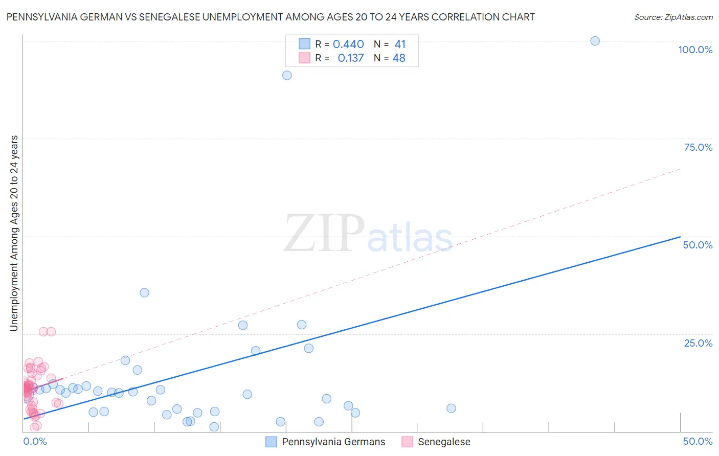 Pennsylvania German vs Senegalese Unemployment Among Ages 20 to 24 years