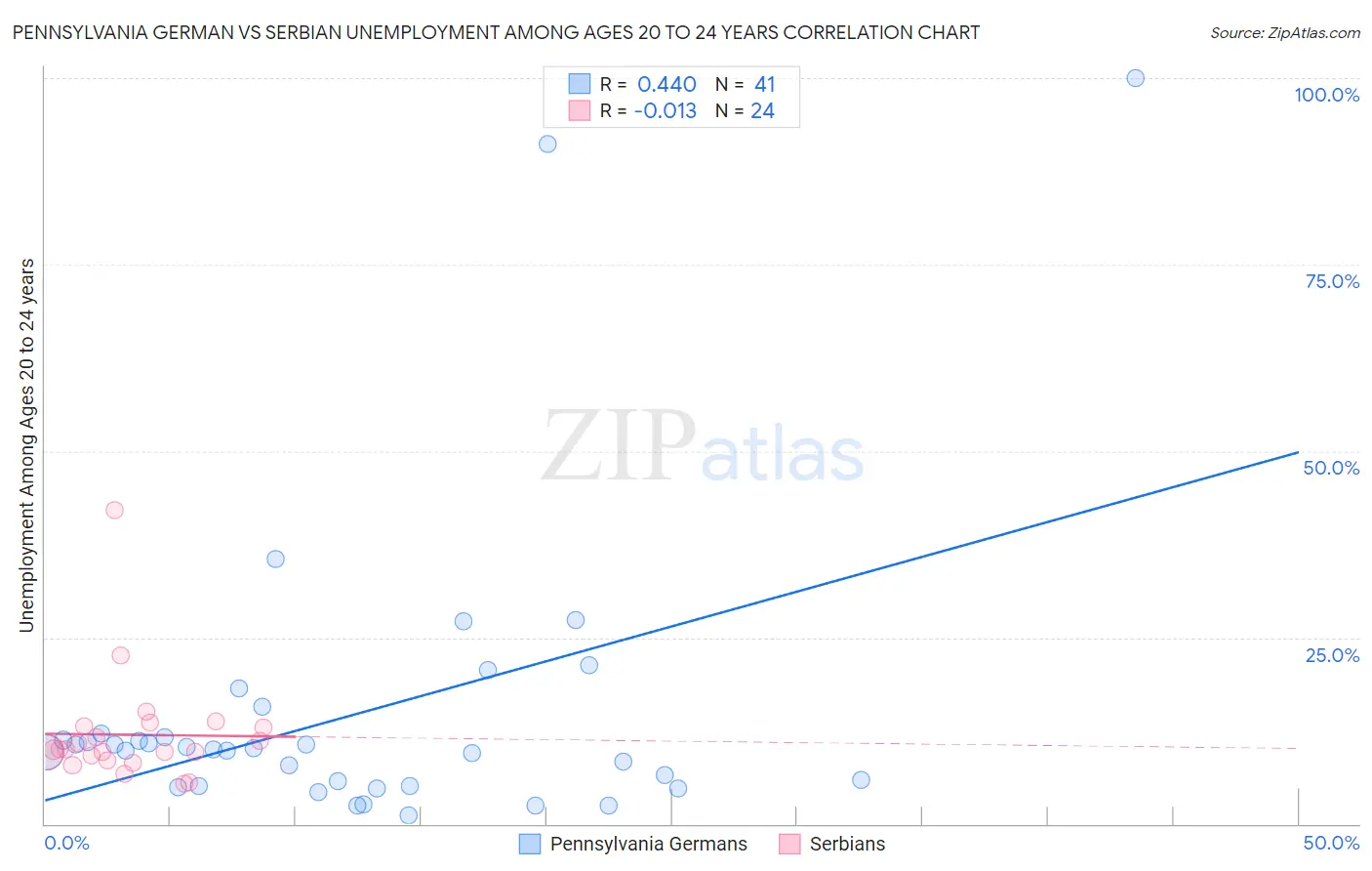 Pennsylvania German vs Serbian Unemployment Among Ages 20 to 24 years