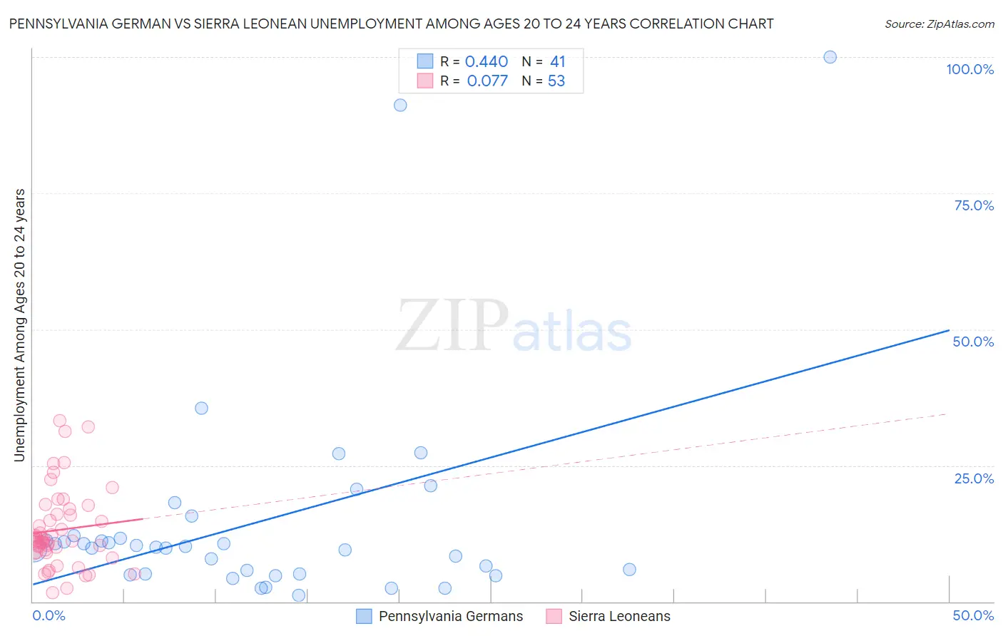 Pennsylvania German vs Sierra Leonean Unemployment Among Ages 20 to 24 years