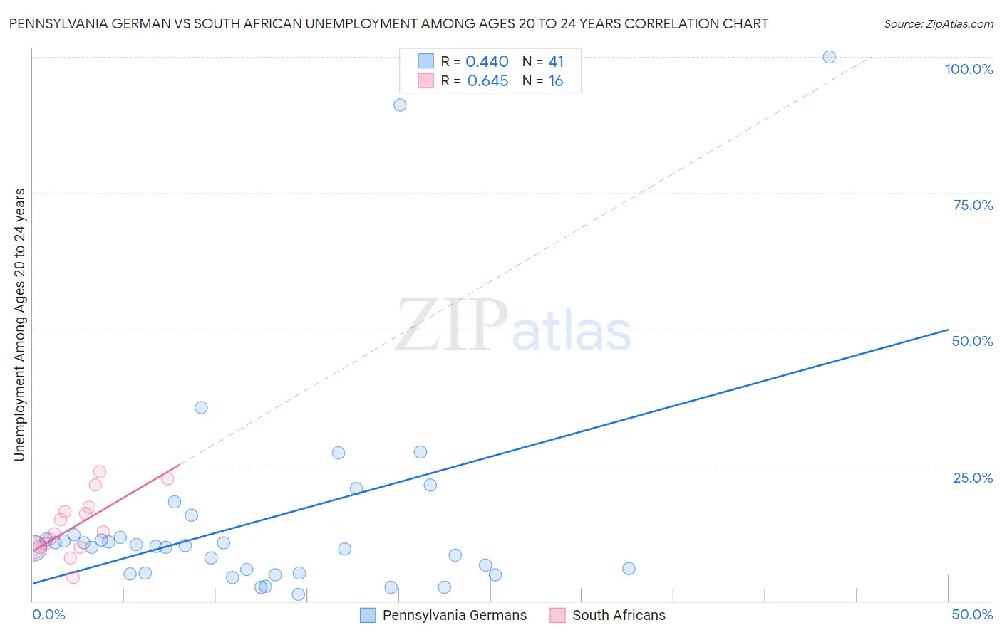 Pennsylvania German vs South African Unemployment Among Ages 20 to 24 years