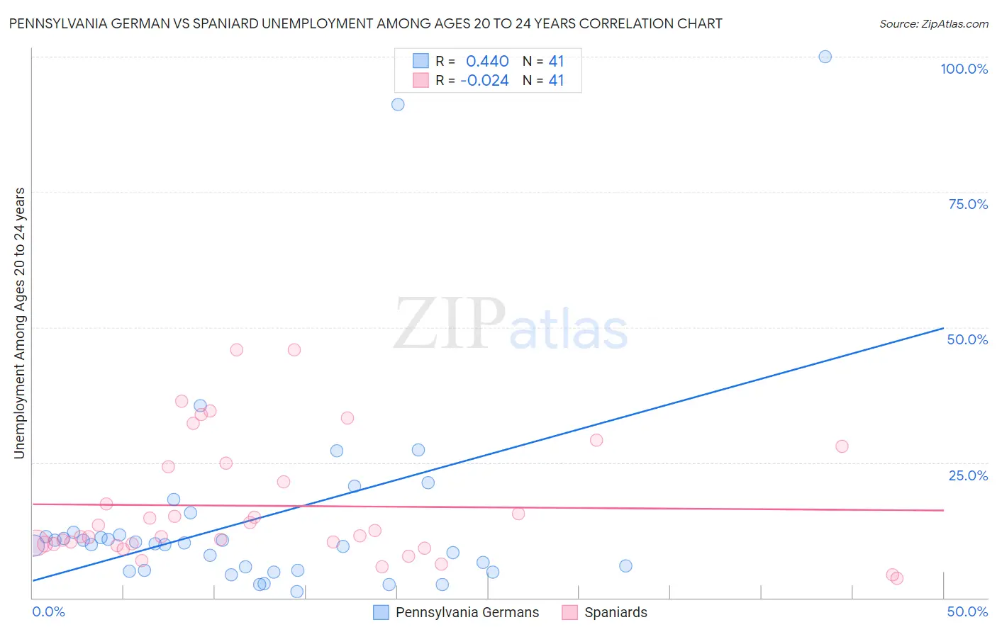 Pennsylvania German vs Spaniard Unemployment Among Ages 20 to 24 years
