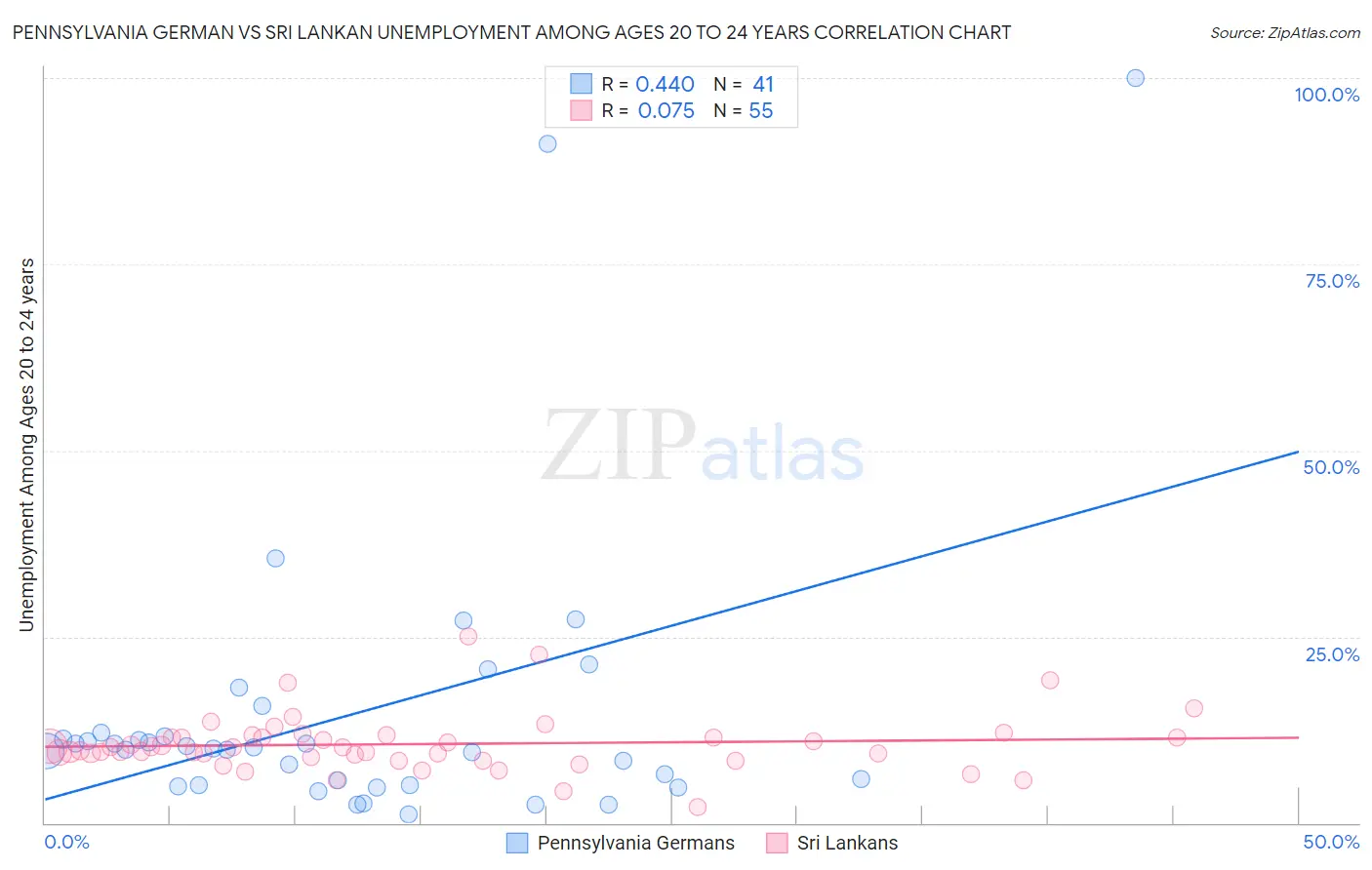 Pennsylvania German vs Sri Lankan Unemployment Among Ages 20 to 24 years
