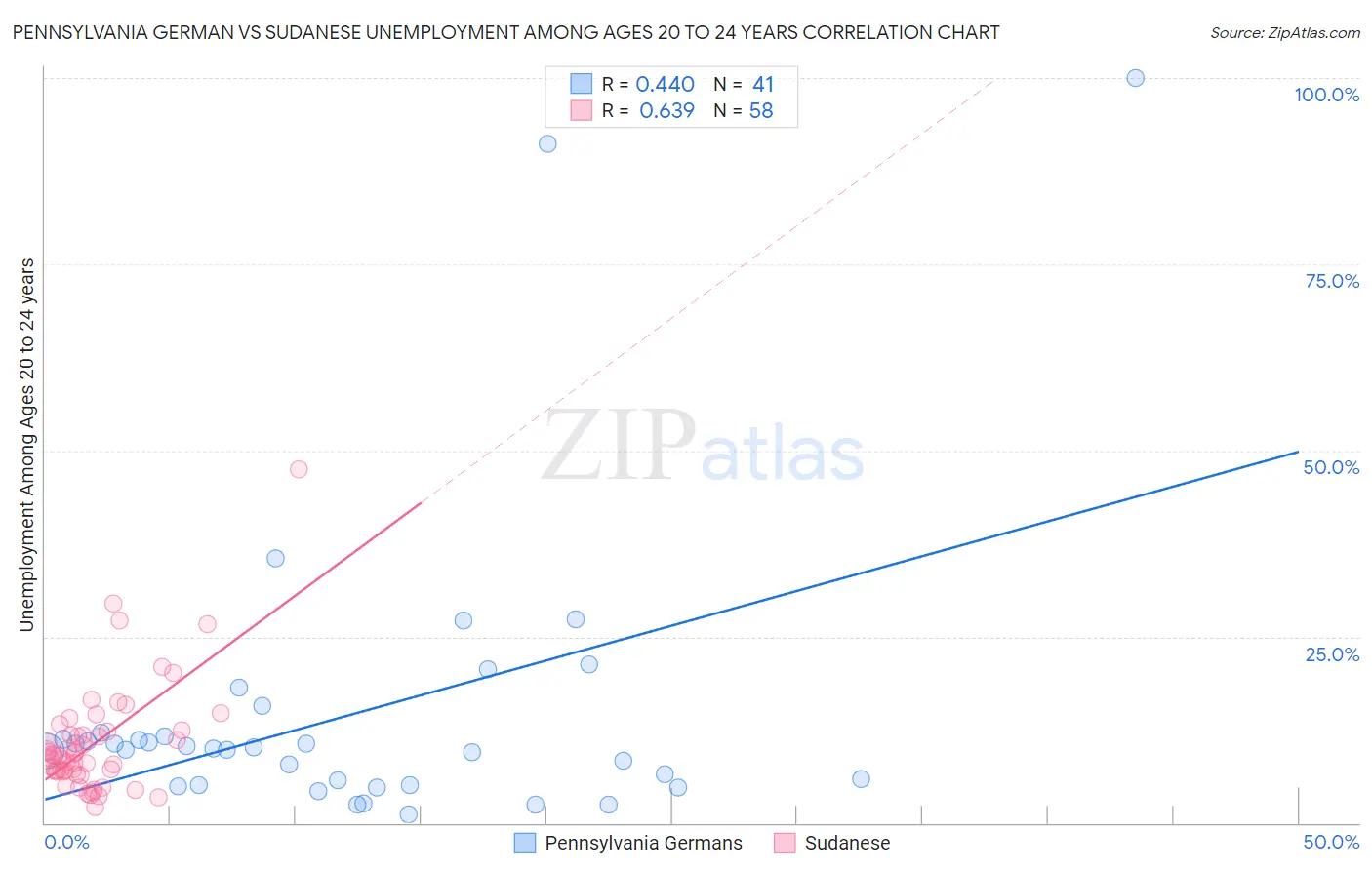 Pennsylvania German vs Sudanese Unemployment Among Ages 20 to 24 years