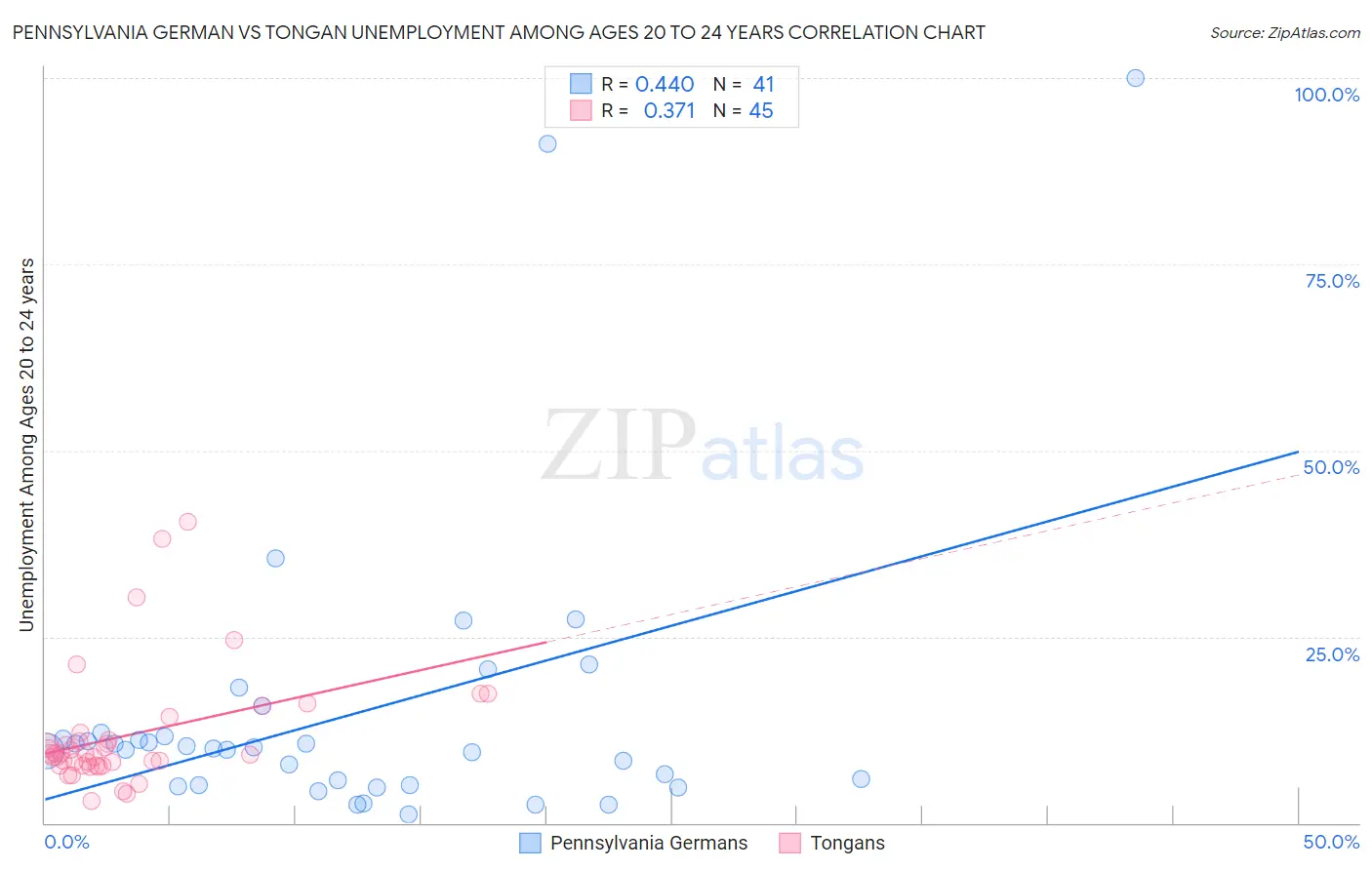 Pennsylvania German vs Tongan Unemployment Among Ages 20 to 24 years
