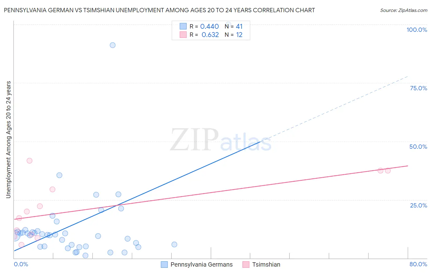 Pennsylvania German vs Tsimshian Unemployment Among Ages 20 to 24 years