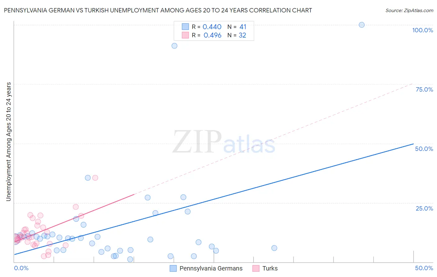 Pennsylvania German vs Turkish Unemployment Among Ages 20 to 24 years