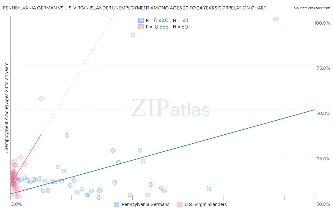 Pennsylvania German vs U.S. Virgin Islander Unemployment Among Ages 20 to 24 years