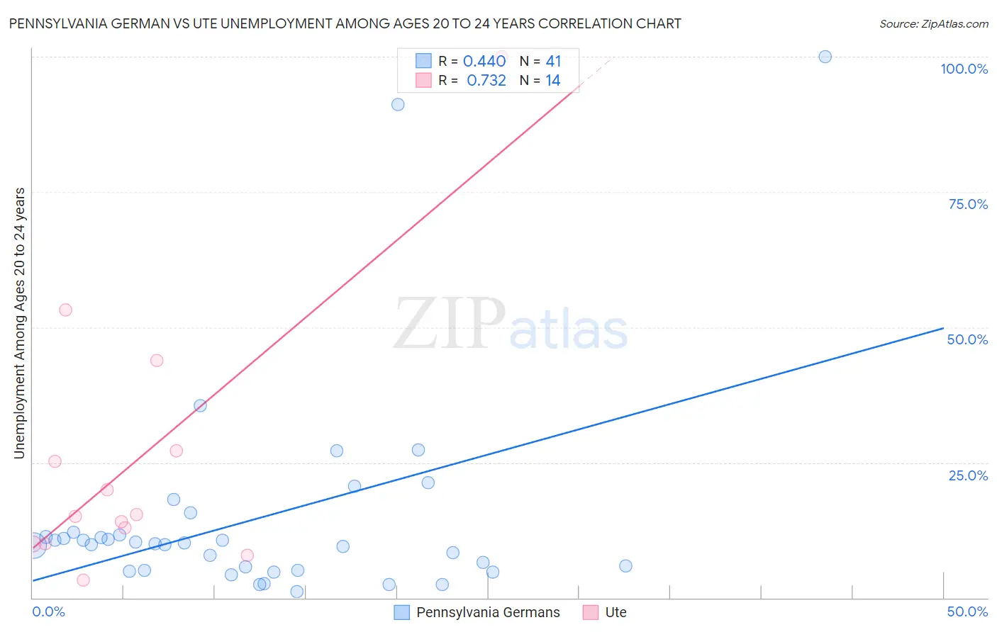 Pennsylvania German vs Ute Unemployment Among Ages 20 to 24 years