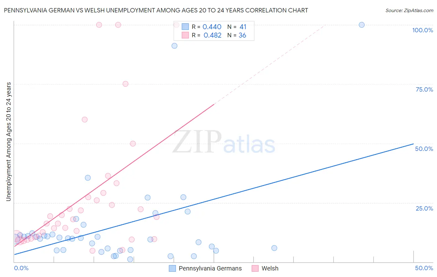 Pennsylvania German vs Welsh Unemployment Among Ages 20 to 24 years