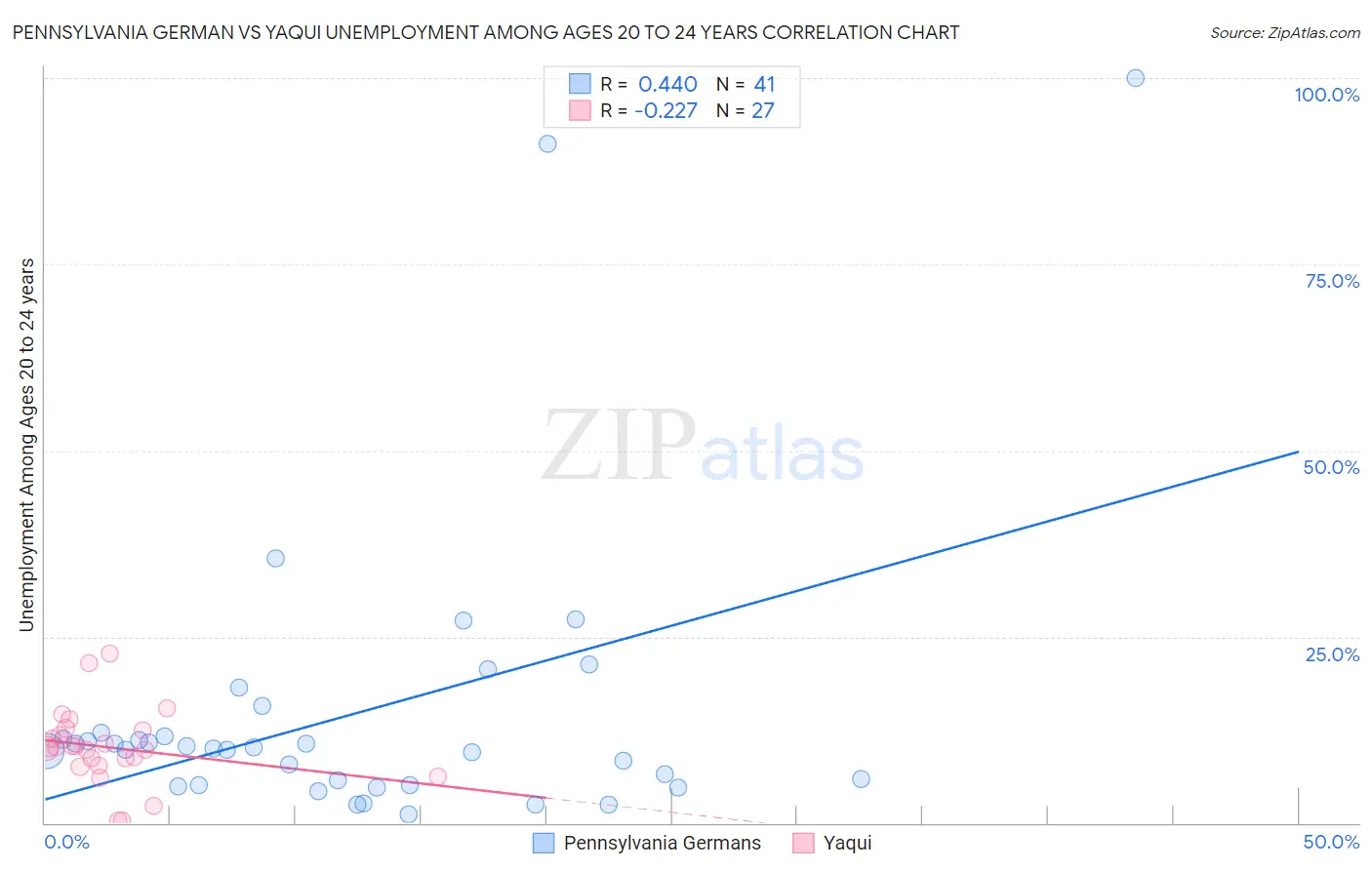 Pennsylvania German vs Yaqui Unemployment Among Ages 20 to 24 years