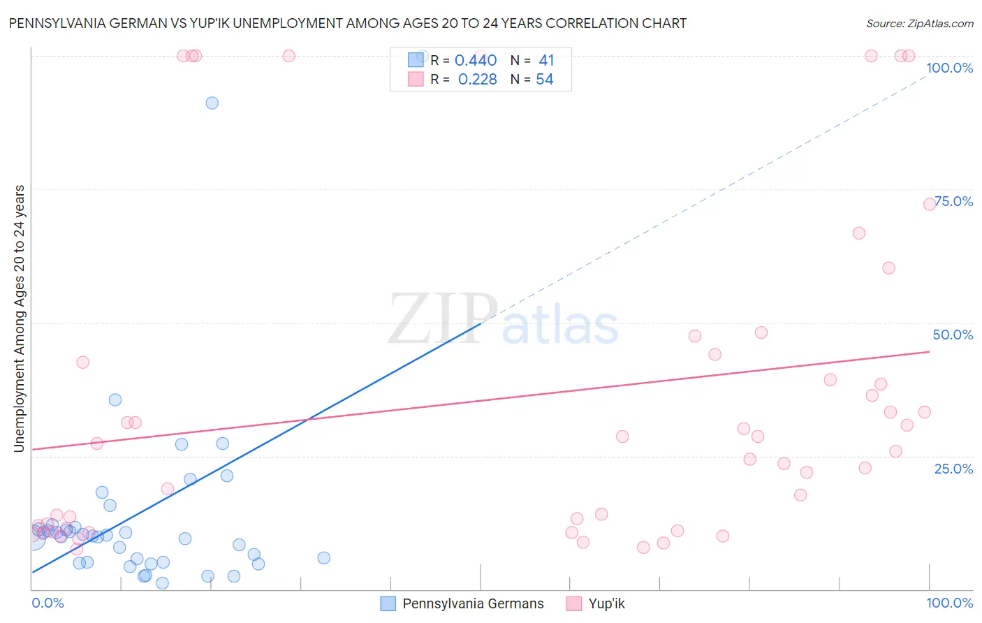 Pennsylvania German vs Yup'ik Unemployment Among Ages 20 to 24 years