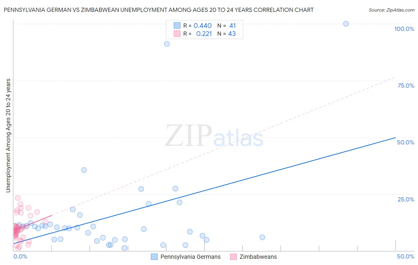 Pennsylvania German vs Zimbabwean Unemployment Among Ages 20 to 24 years