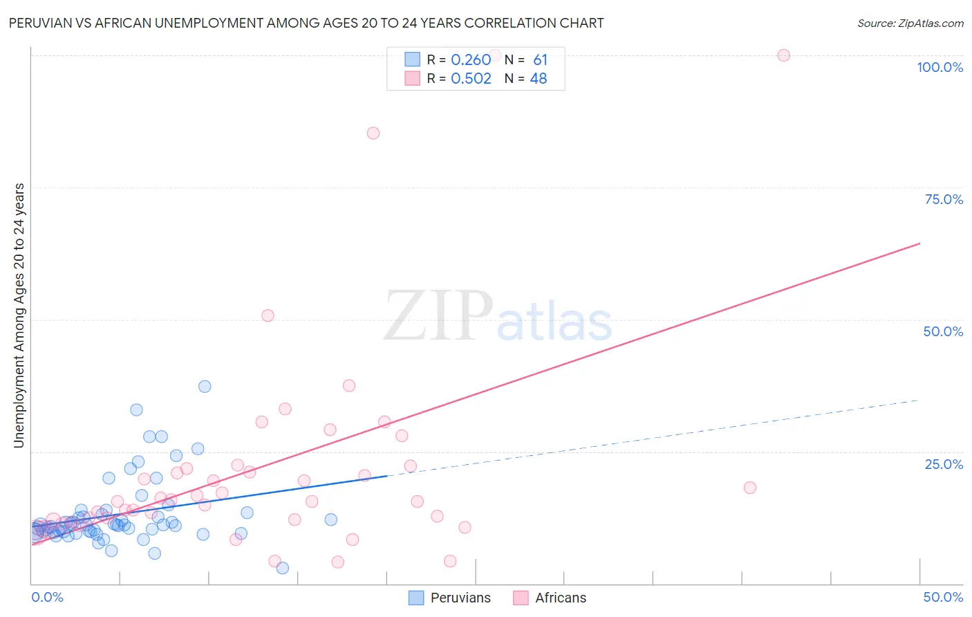 Peruvian vs African Unemployment Among Ages 20 to 24 years
