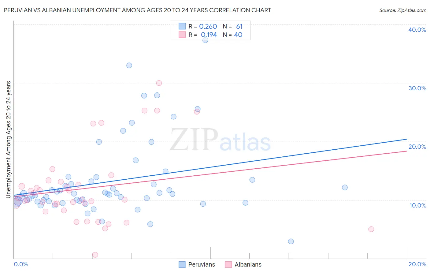 Peruvian vs Albanian Unemployment Among Ages 20 to 24 years