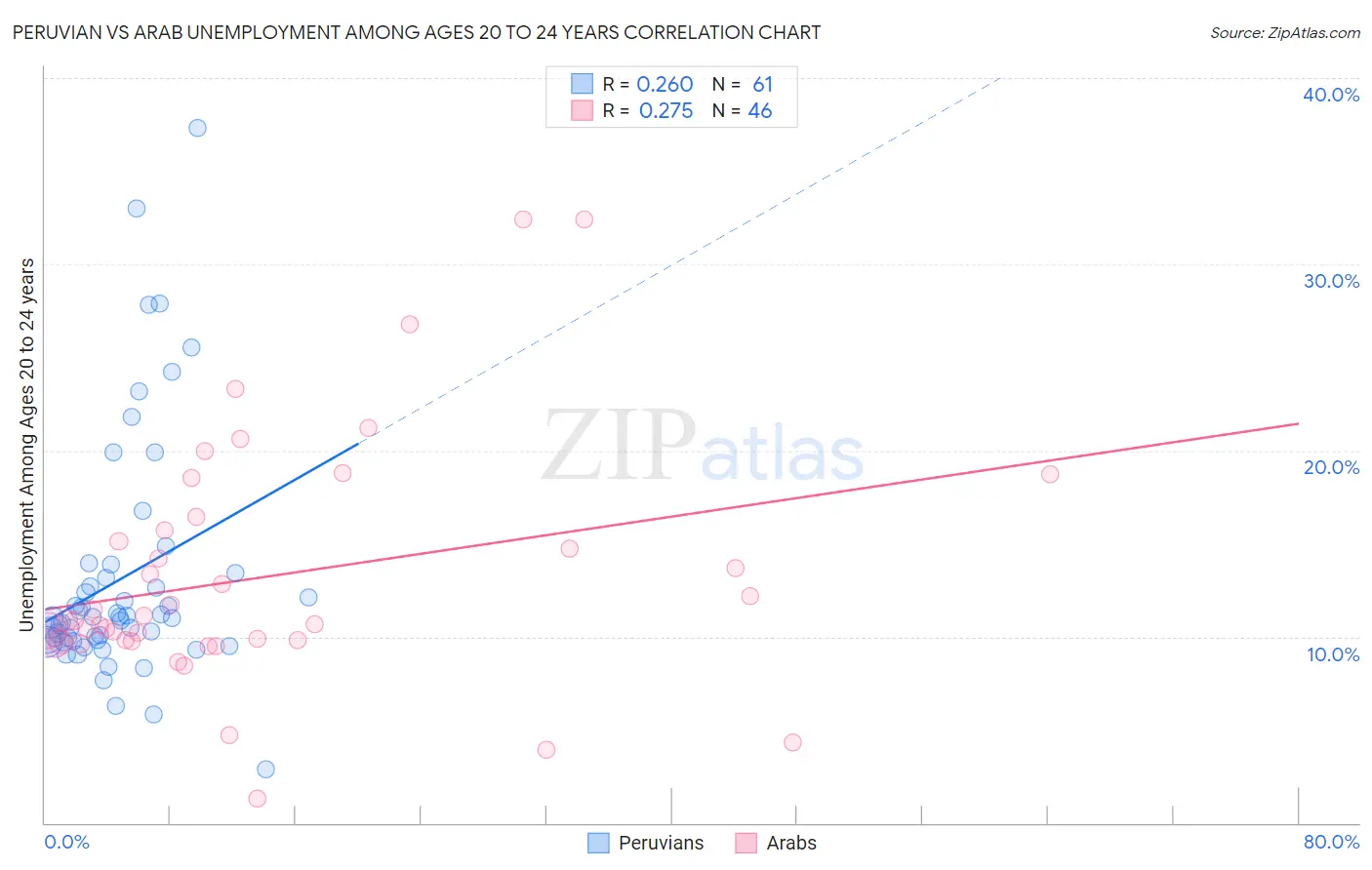 Peruvian vs Arab Unemployment Among Ages 20 to 24 years