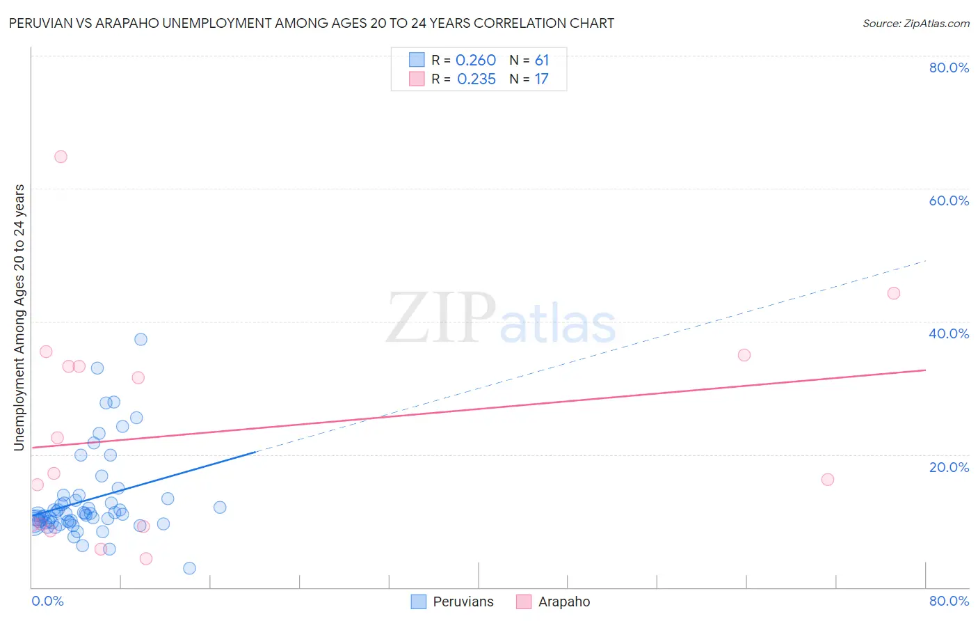 Peruvian vs Arapaho Unemployment Among Ages 20 to 24 years