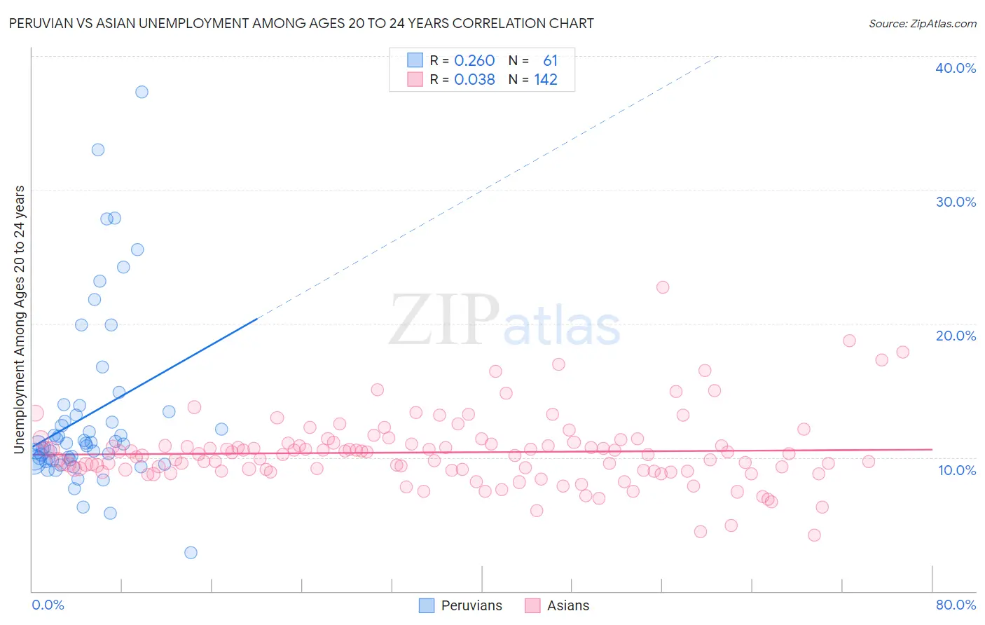 Peruvian vs Asian Unemployment Among Ages 20 to 24 years