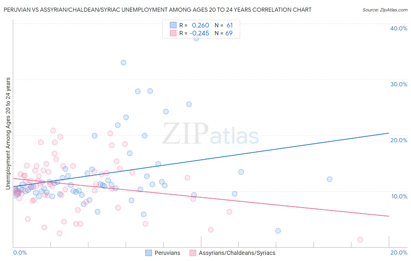 Peruvian vs Assyrian/Chaldean/Syriac Unemployment Among Ages 20 to 24 years