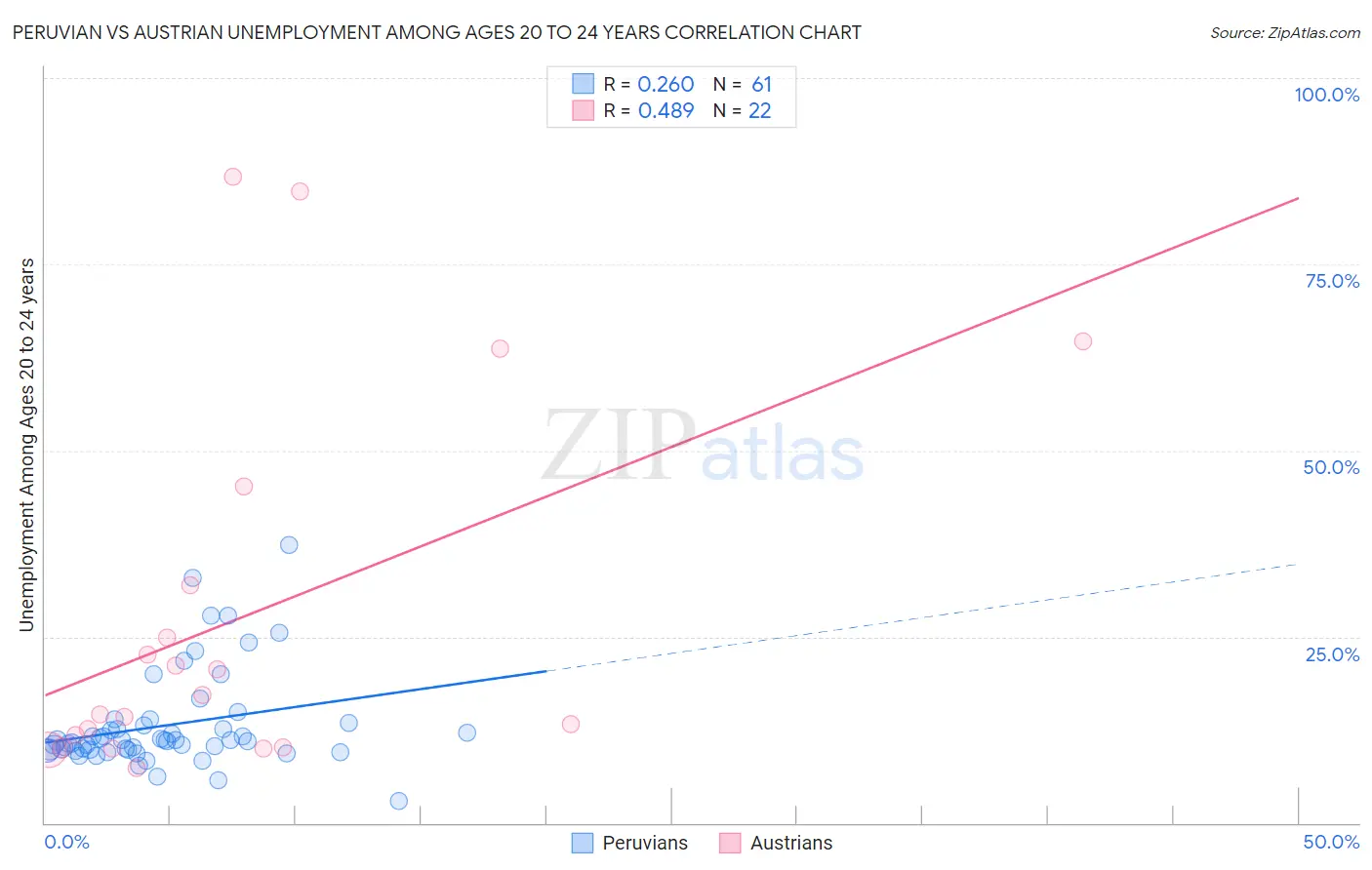 Peruvian vs Austrian Unemployment Among Ages 20 to 24 years