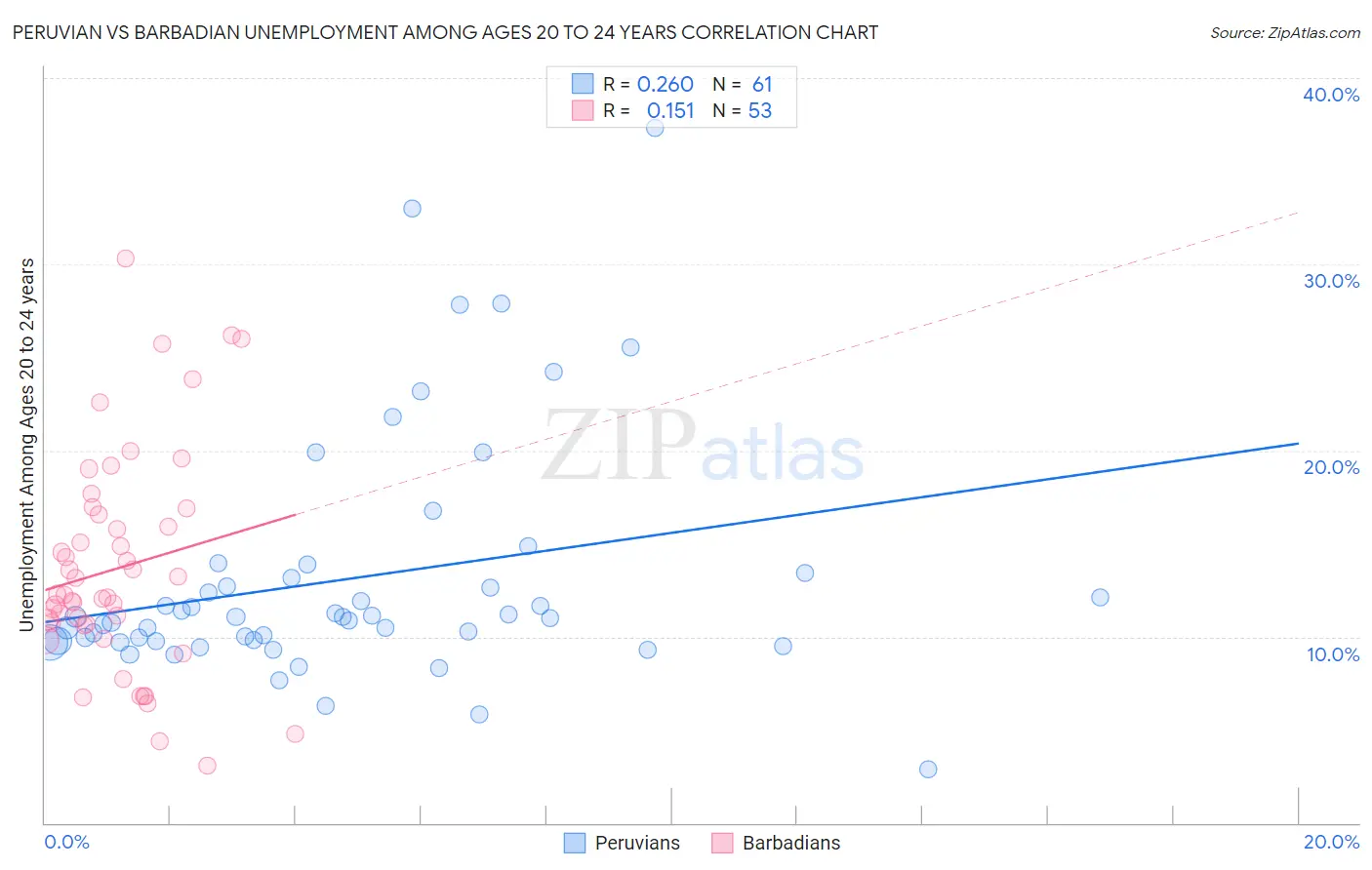 Peruvian vs Barbadian Unemployment Among Ages 20 to 24 years