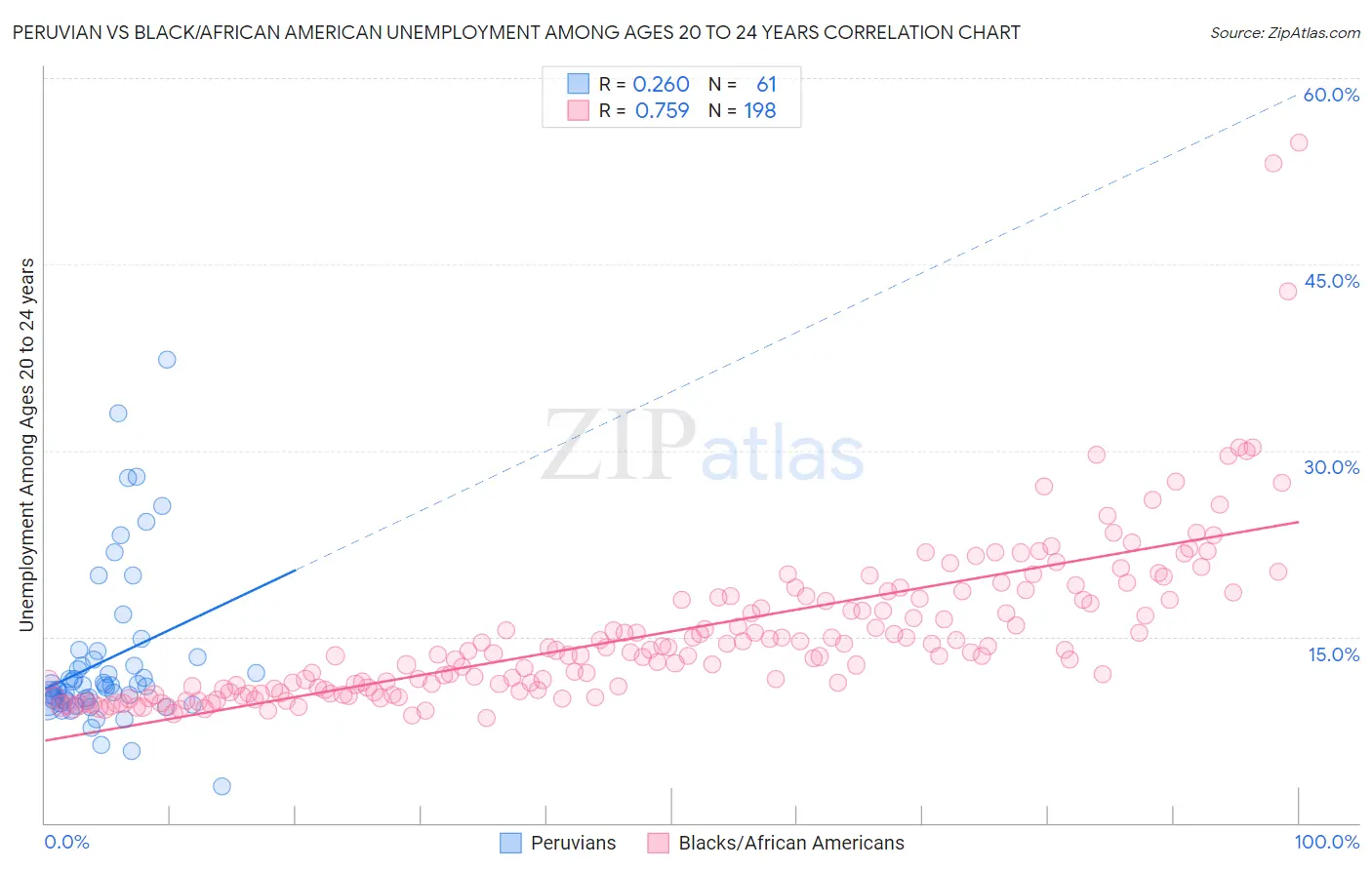 Peruvian vs Black/African American Unemployment Among Ages 20 to 24 years