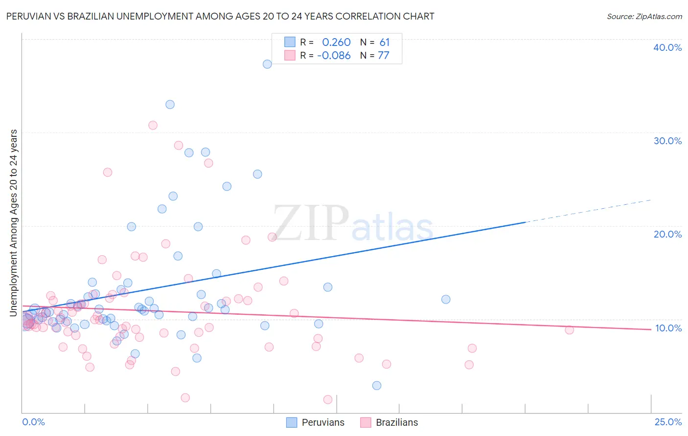 Peruvian vs Brazilian Unemployment Among Ages 20 to 24 years