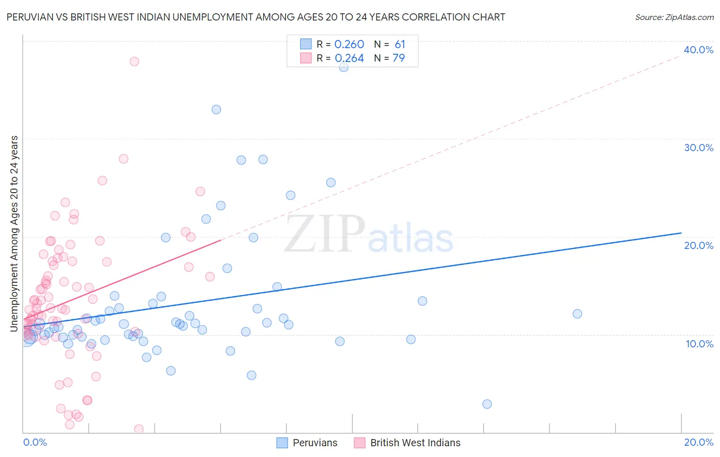 Peruvian vs British West Indian Unemployment Among Ages 20 to 24 years
