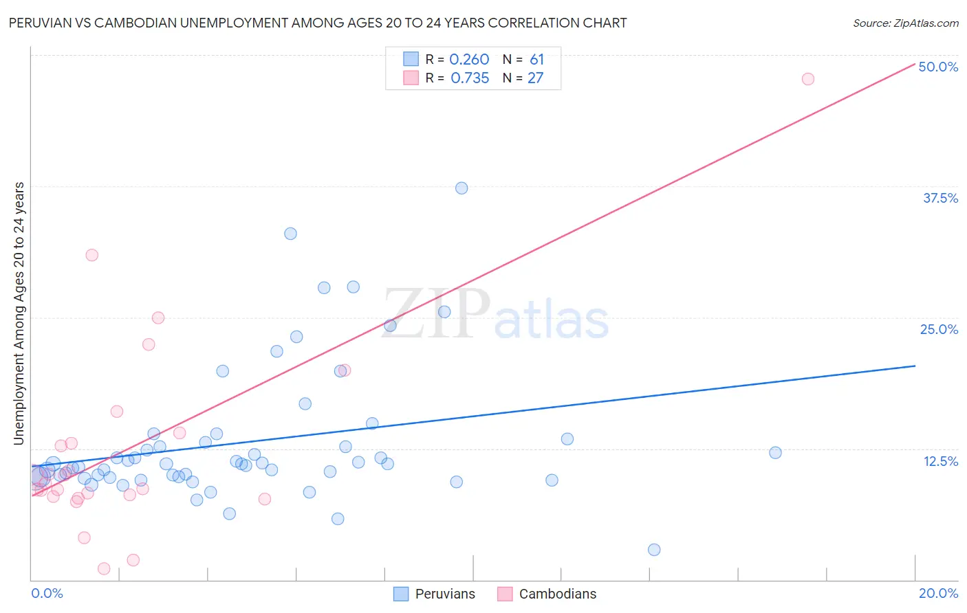Peruvian vs Cambodian Unemployment Among Ages 20 to 24 years
