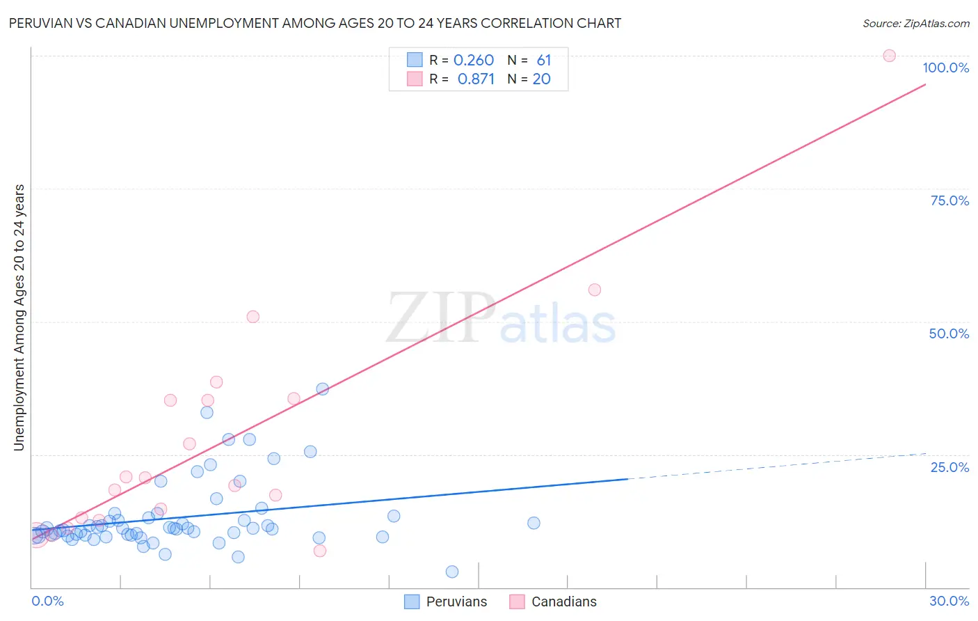 Peruvian vs Canadian Unemployment Among Ages 20 to 24 years