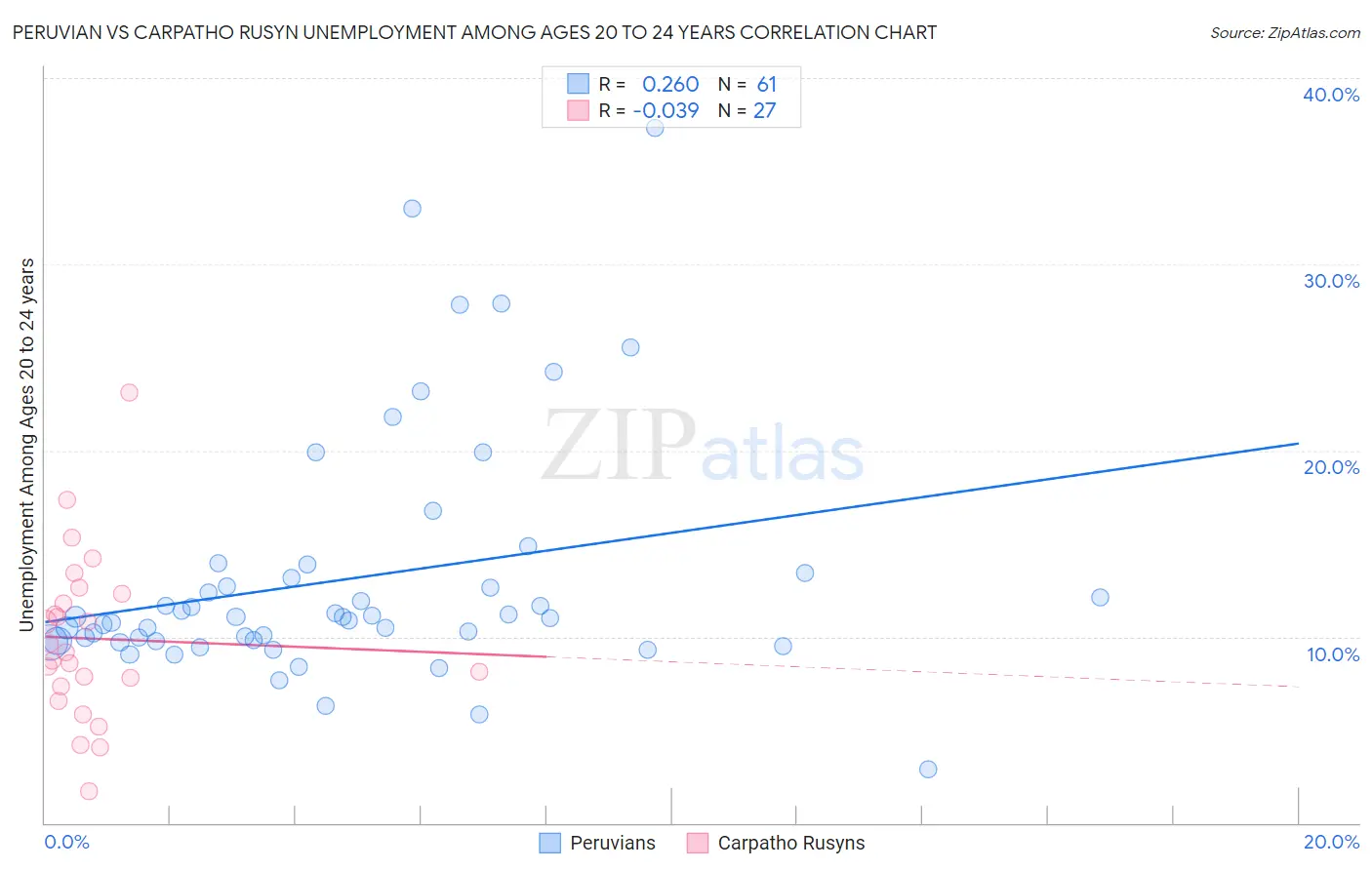 Peruvian vs Carpatho Rusyn Unemployment Among Ages 20 to 24 years