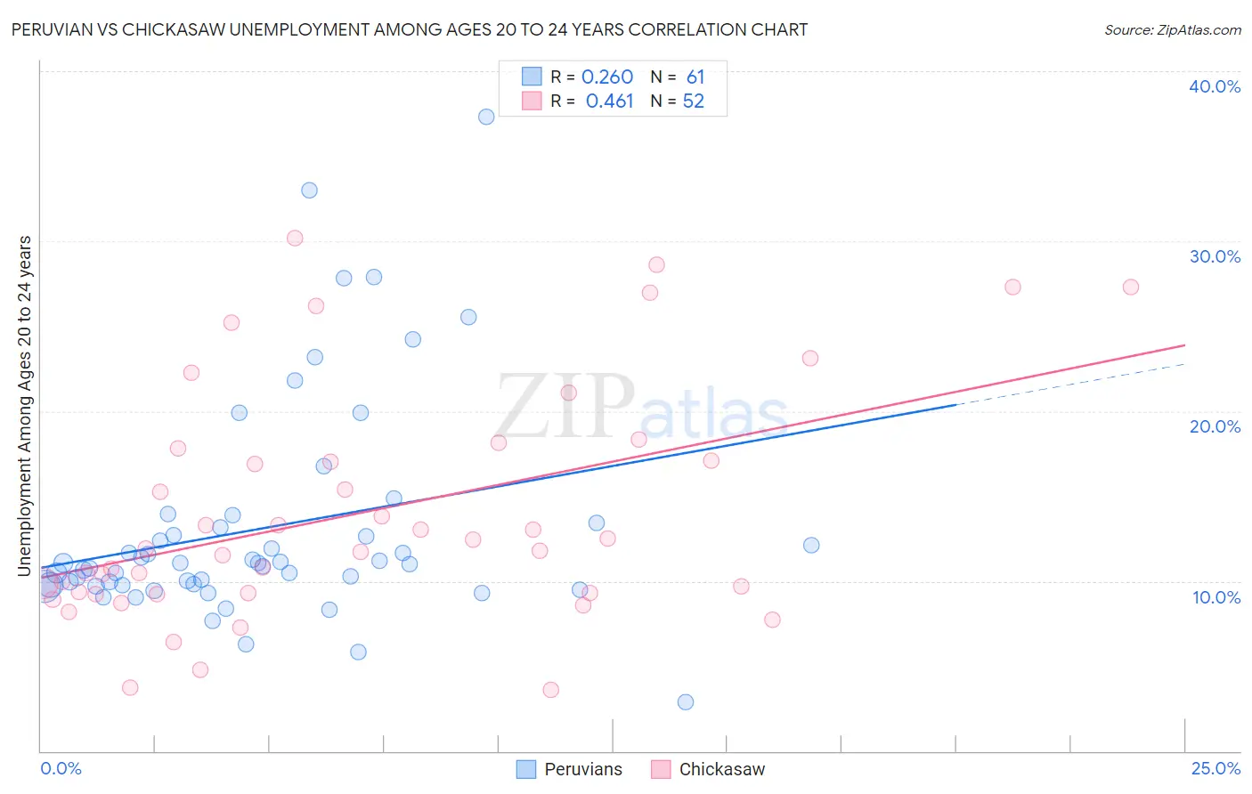 Peruvian vs Chickasaw Unemployment Among Ages 20 to 24 years