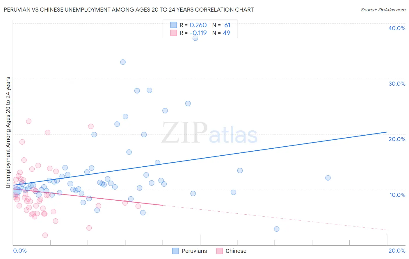 Peruvian vs Chinese Unemployment Among Ages 20 to 24 years