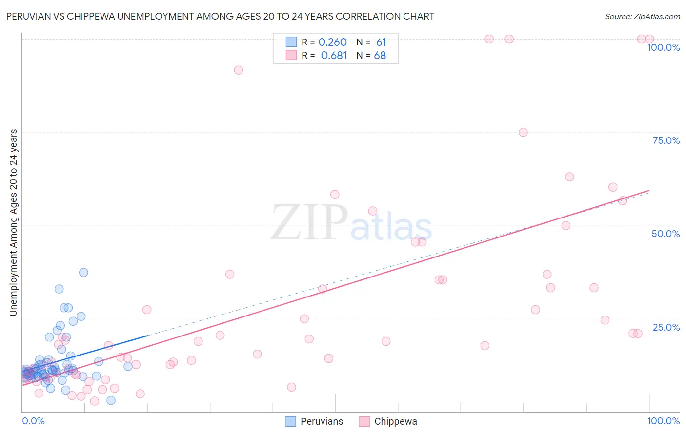 Peruvian vs Chippewa Unemployment Among Ages 20 to 24 years