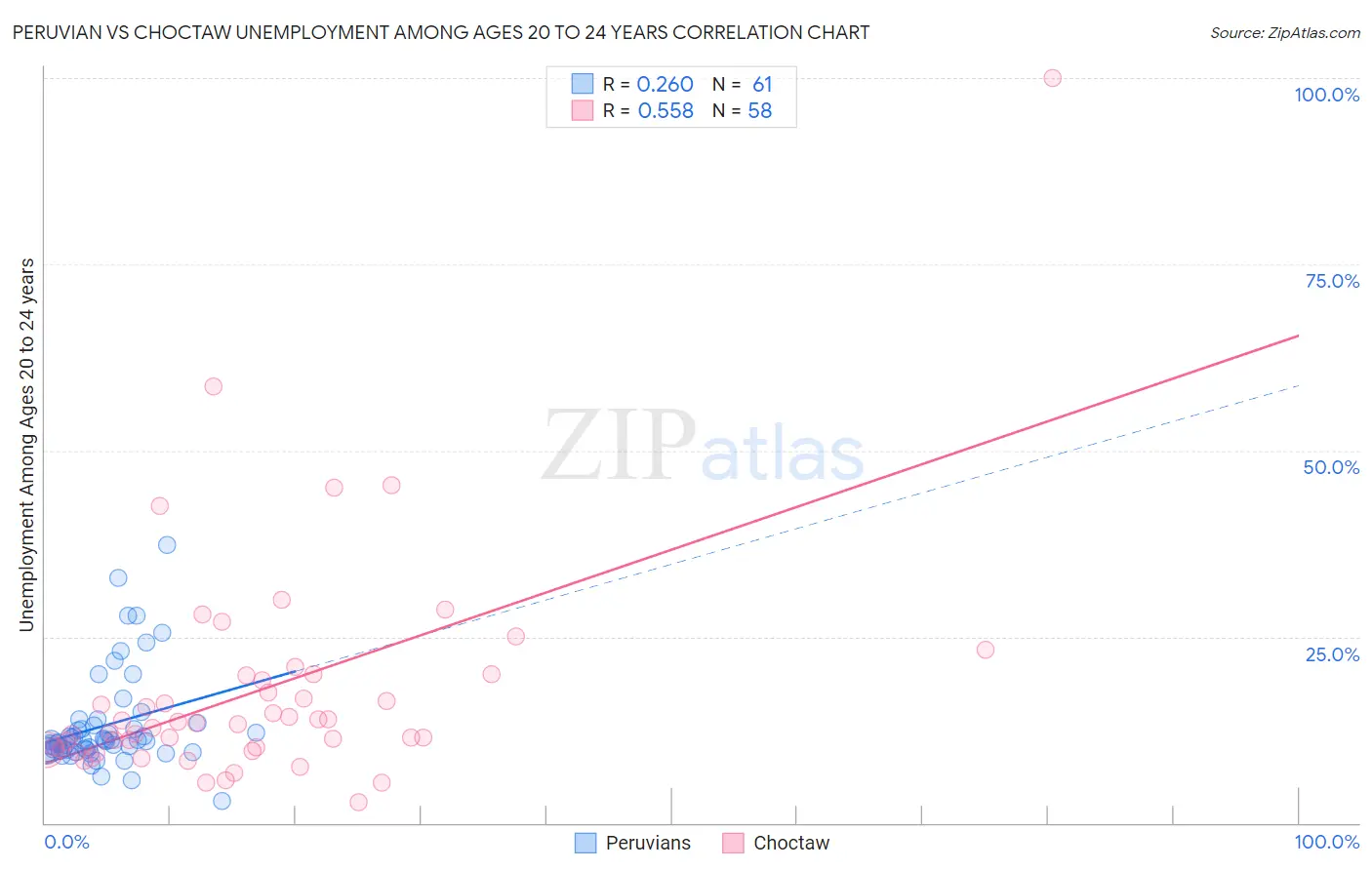 Peruvian vs Choctaw Unemployment Among Ages 20 to 24 years