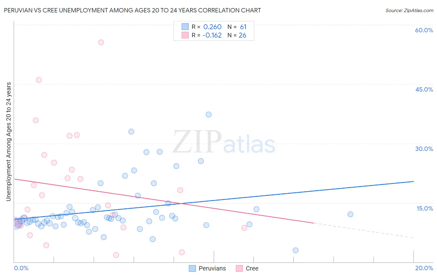 Peruvian vs Cree Unemployment Among Ages 20 to 24 years