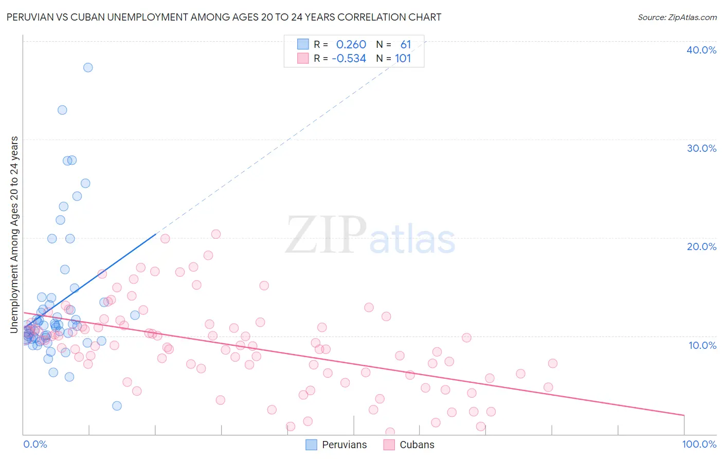 Peruvian vs Cuban Unemployment Among Ages 20 to 24 years
