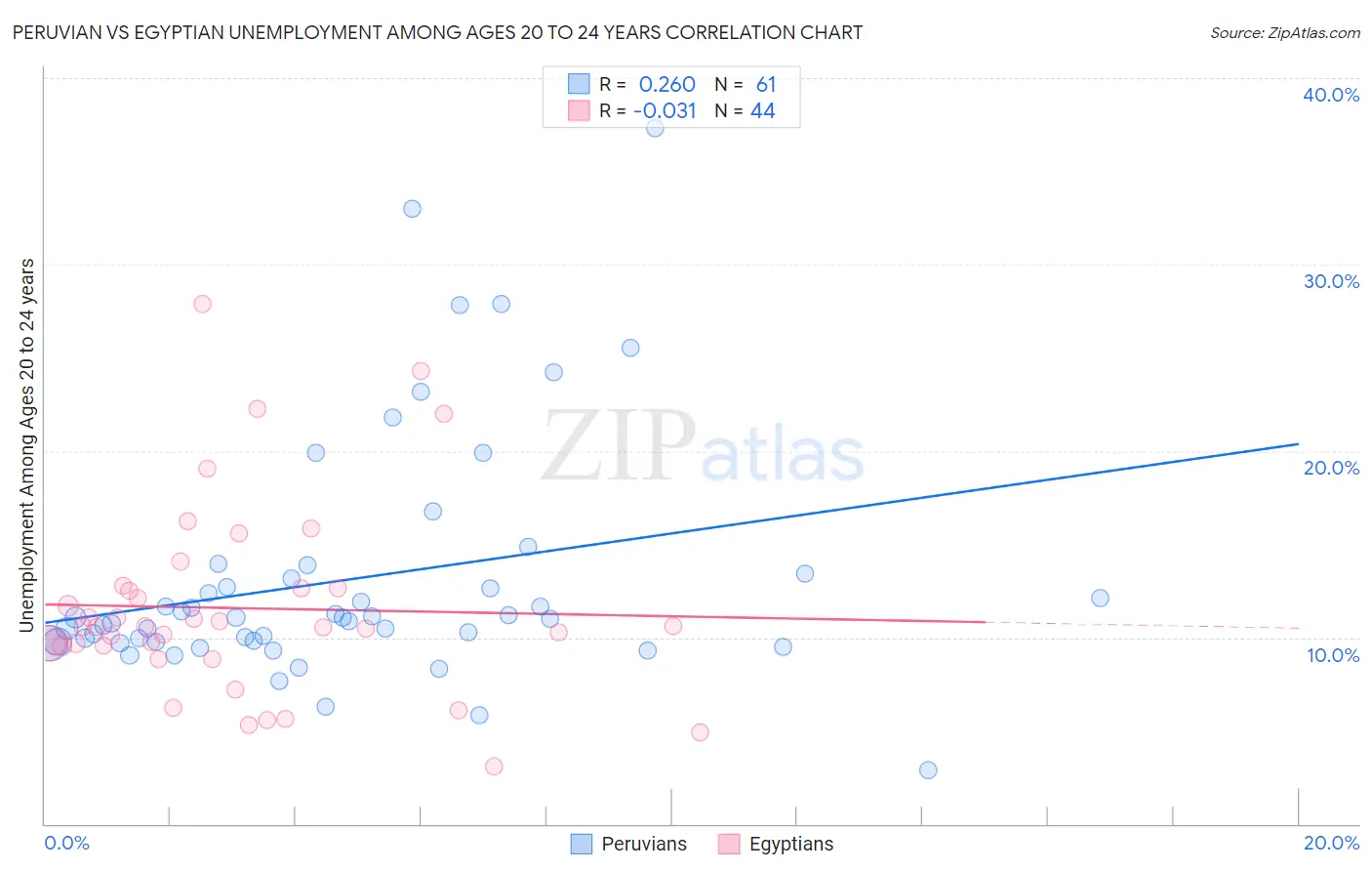 Peruvian vs Egyptian Unemployment Among Ages 20 to 24 years
