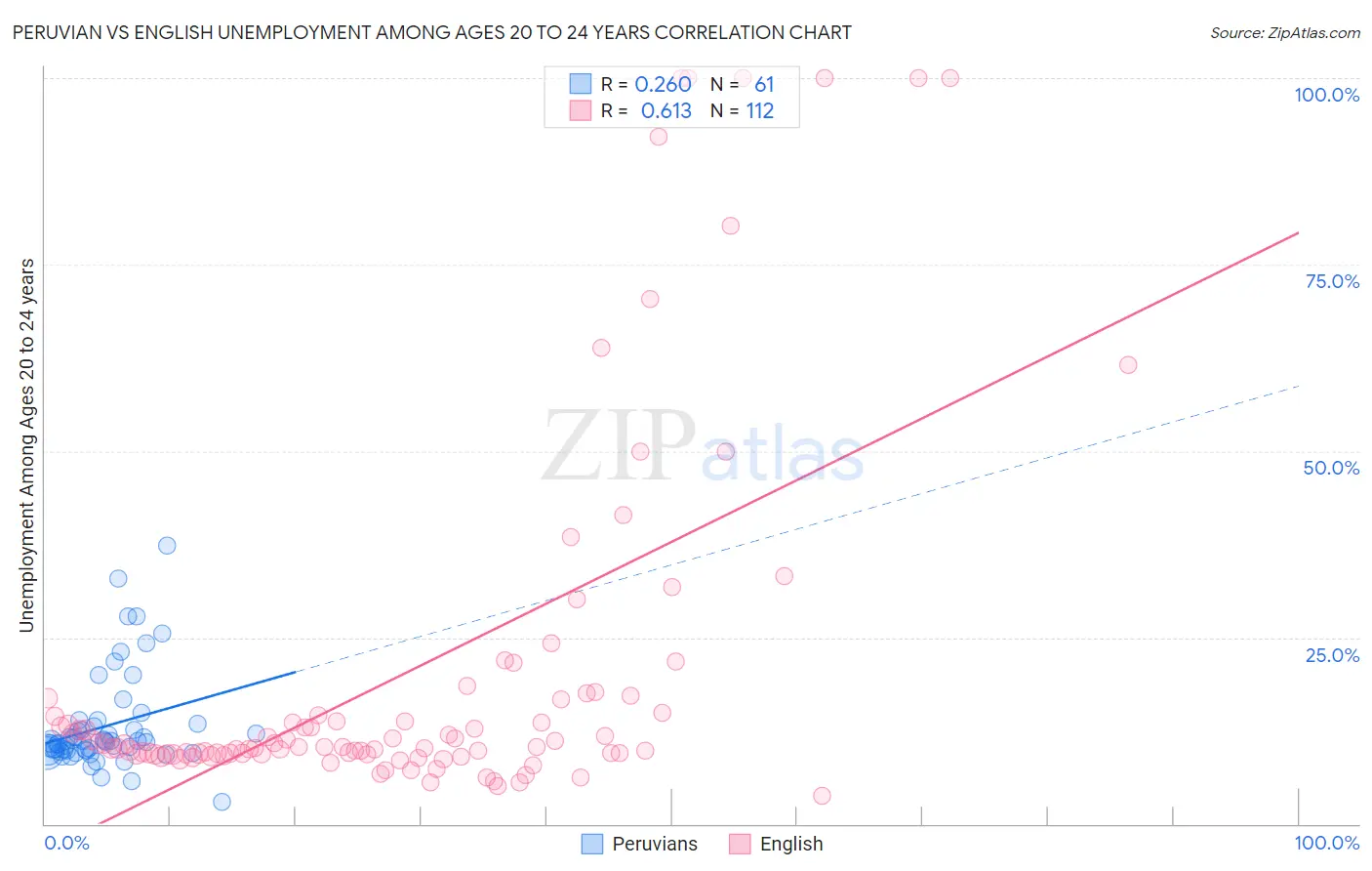 Peruvian vs English Unemployment Among Ages 20 to 24 years