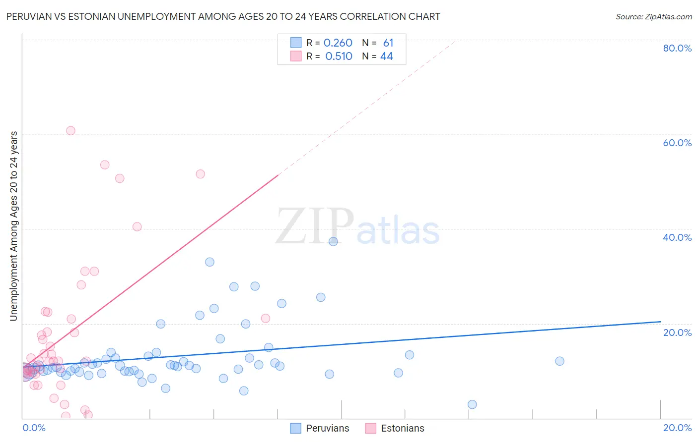 Peruvian vs Estonian Unemployment Among Ages 20 to 24 years