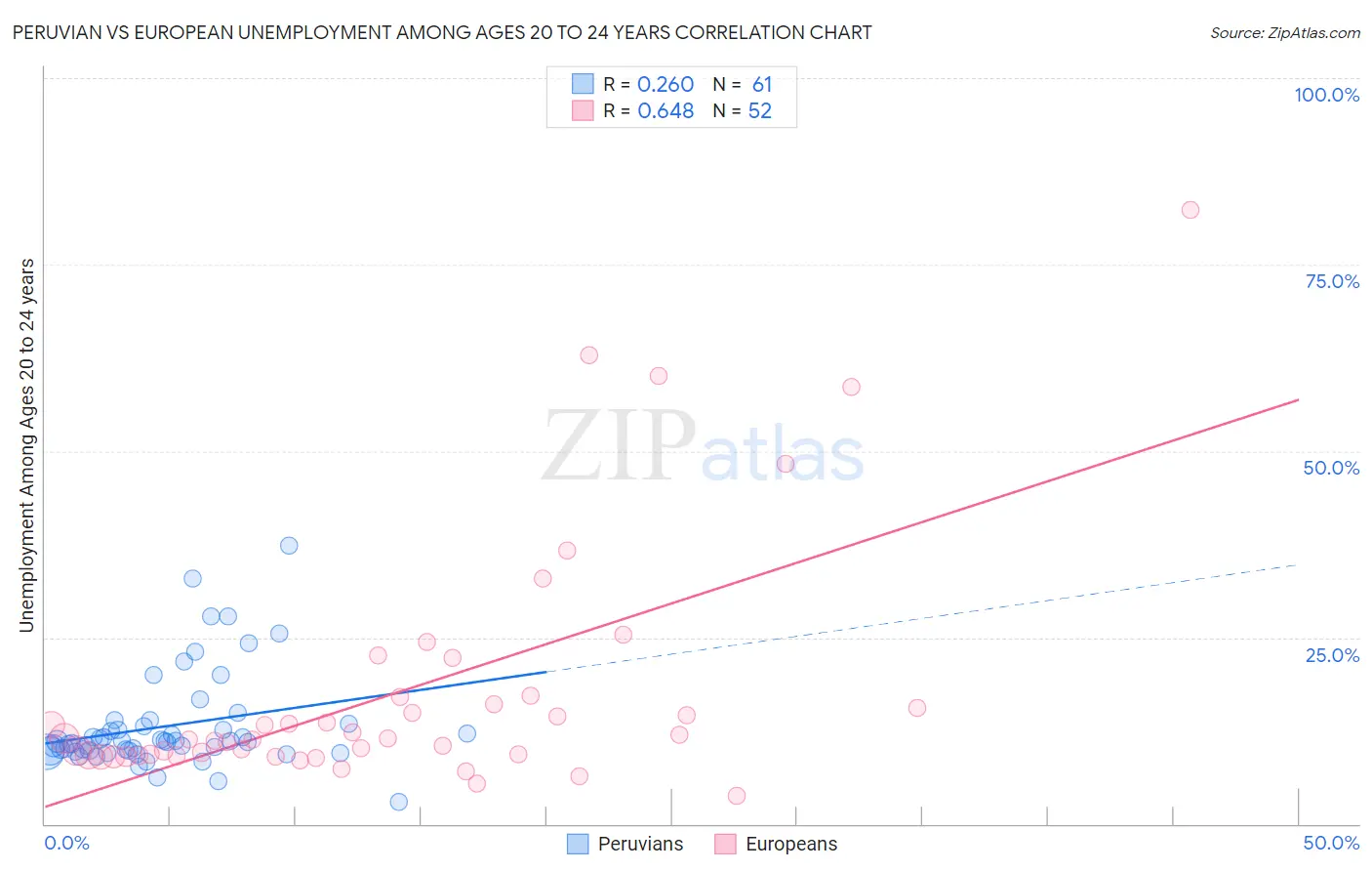 Peruvian vs European Unemployment Among Ages 20 to 24 years