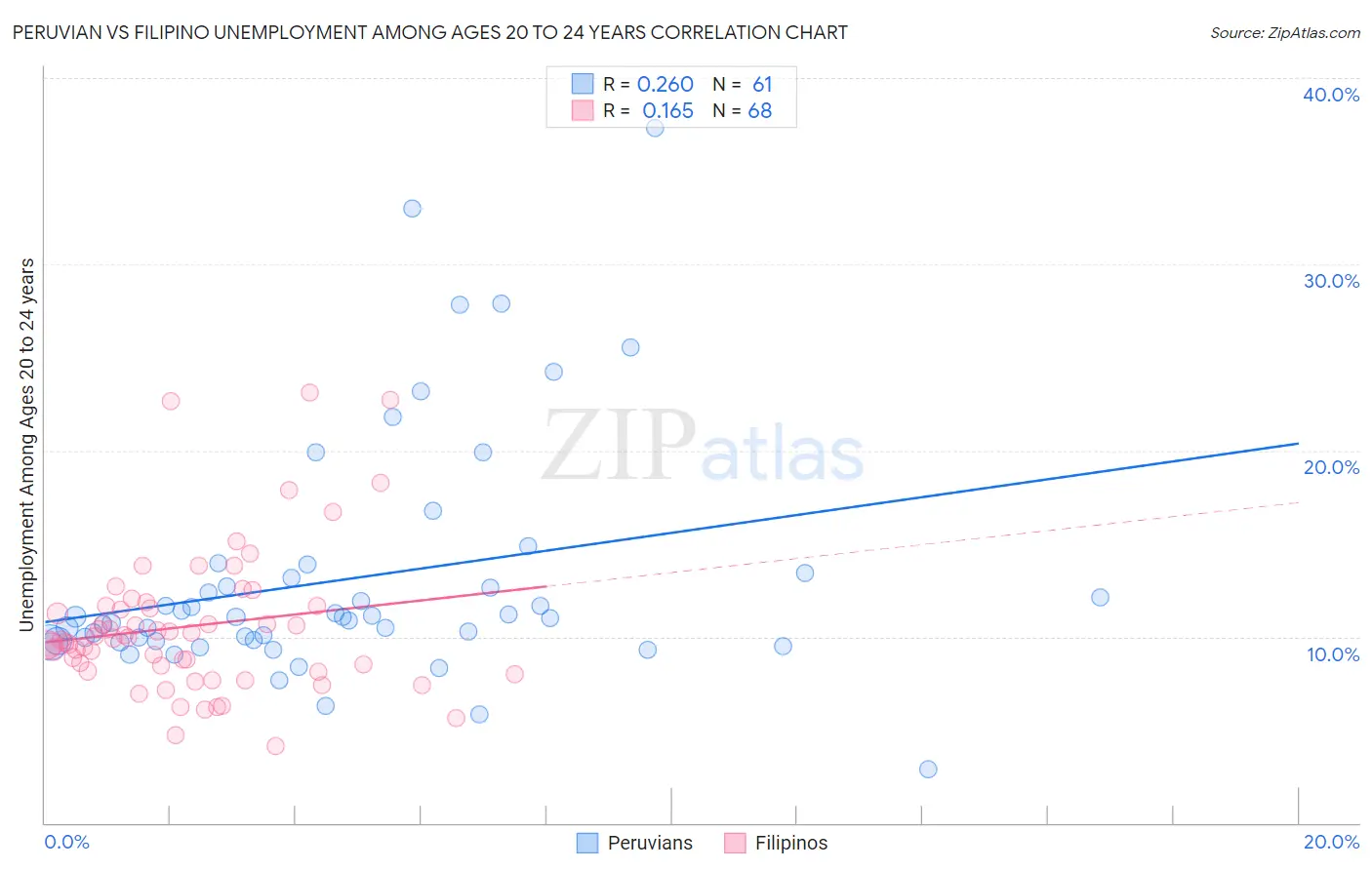 Peruvian vs Filipino Unemployment Among Ages 20 to 24 years