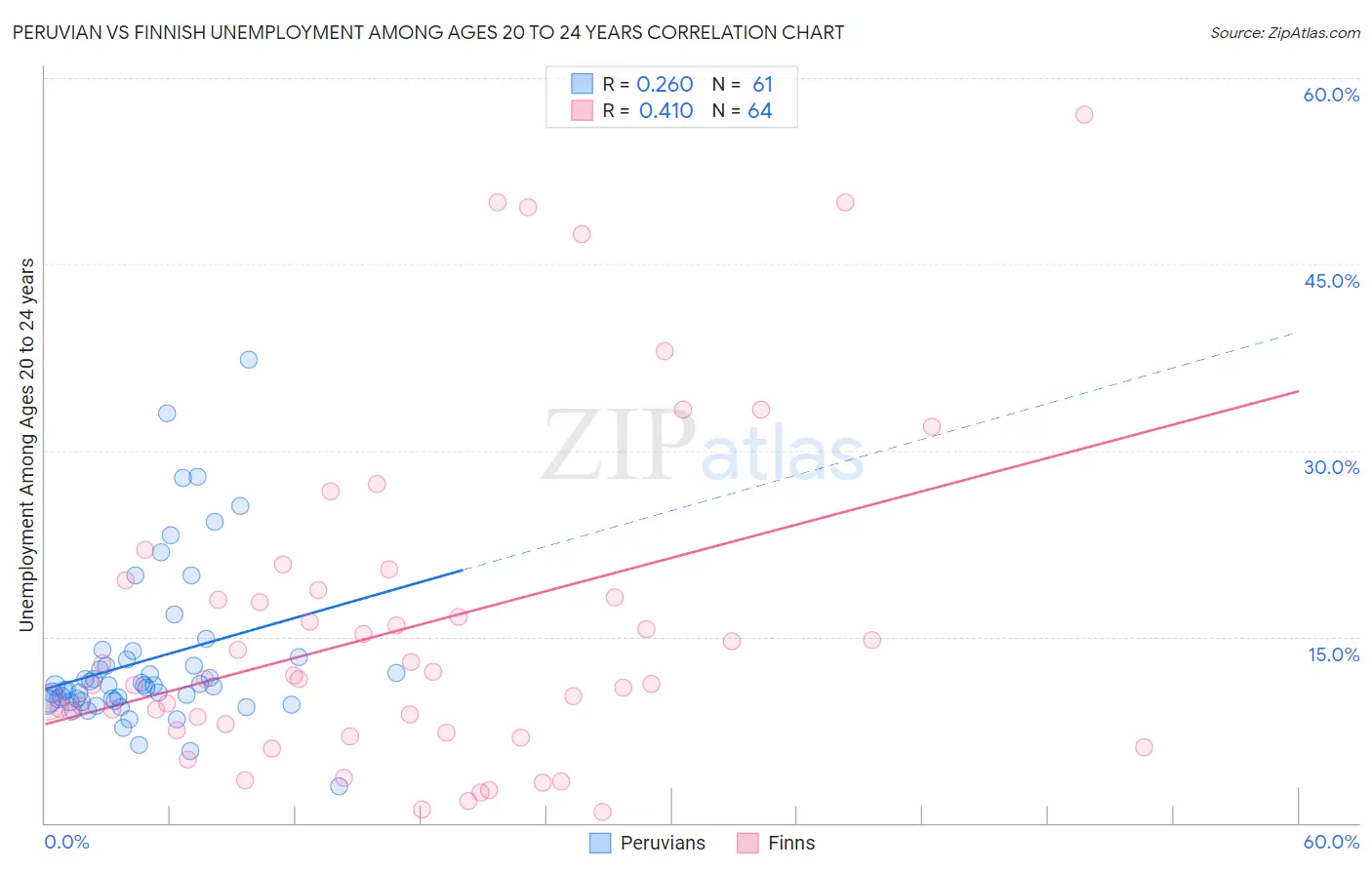 Peruvian vs Finnish Unemployment Among Ages 20 to 24 years