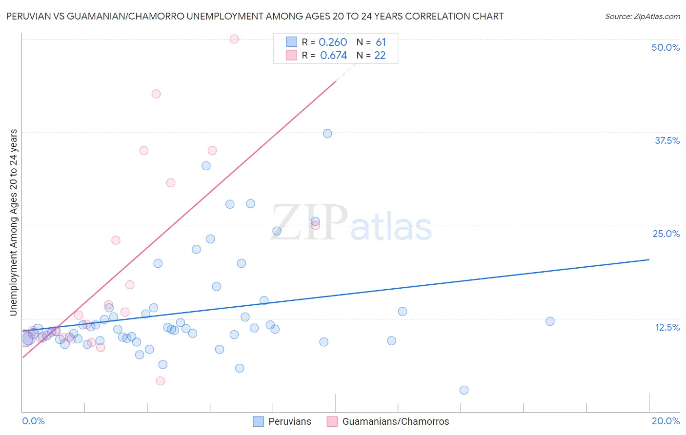 Peruvian vs Guamanian/Chamorro Unemployment Among Ages 20 to 24 years
