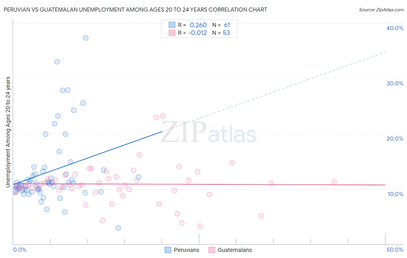 Peruvian vs Guatemalan Unemployment Among Ages 20 to 24 years