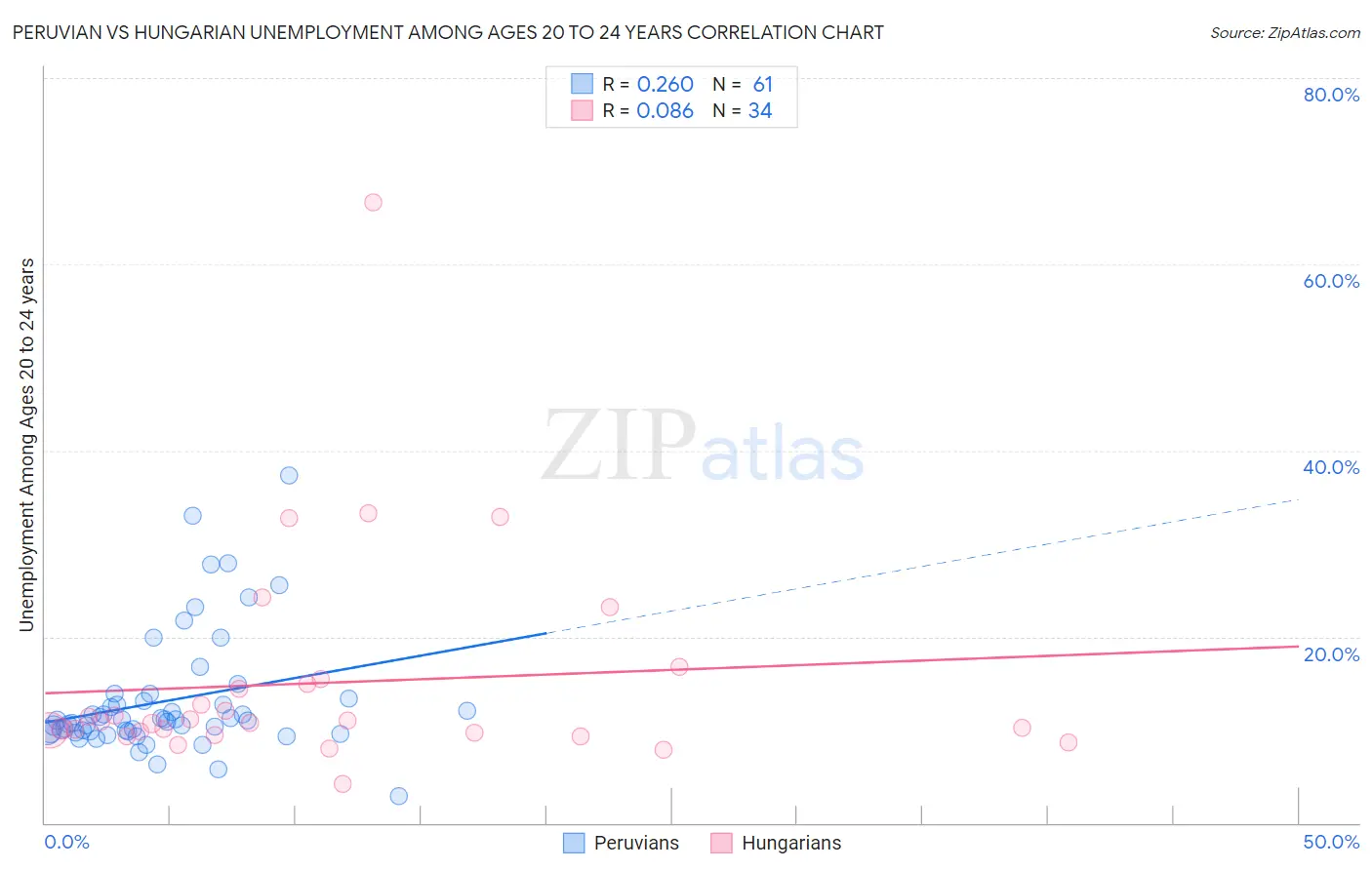 Peruvian vs Hungarian Unemployment Among Ages 20 to 24 years