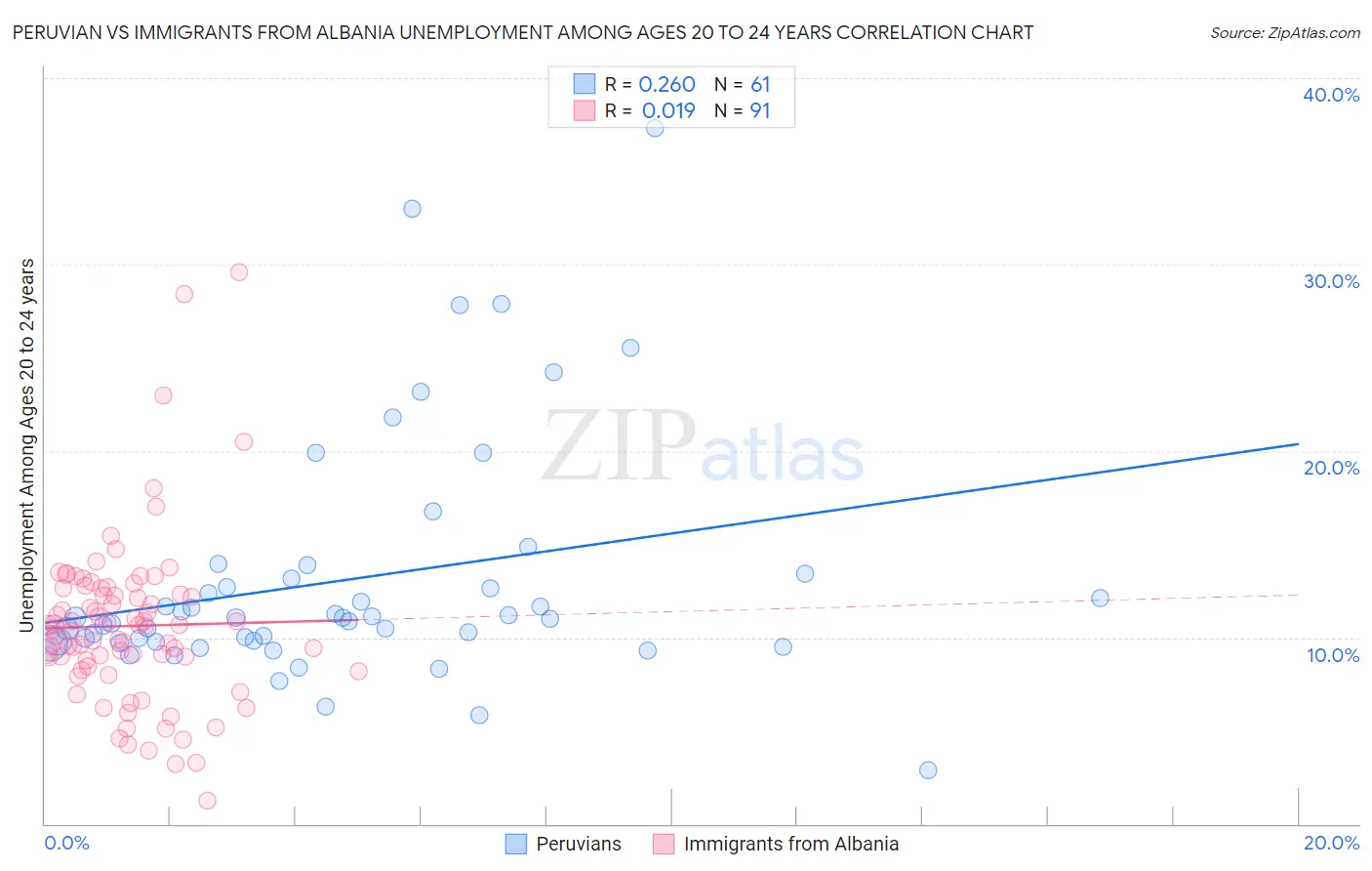 Peruvian vs Immigrants from Albania Unemployment Among Ages 20 to 24 years